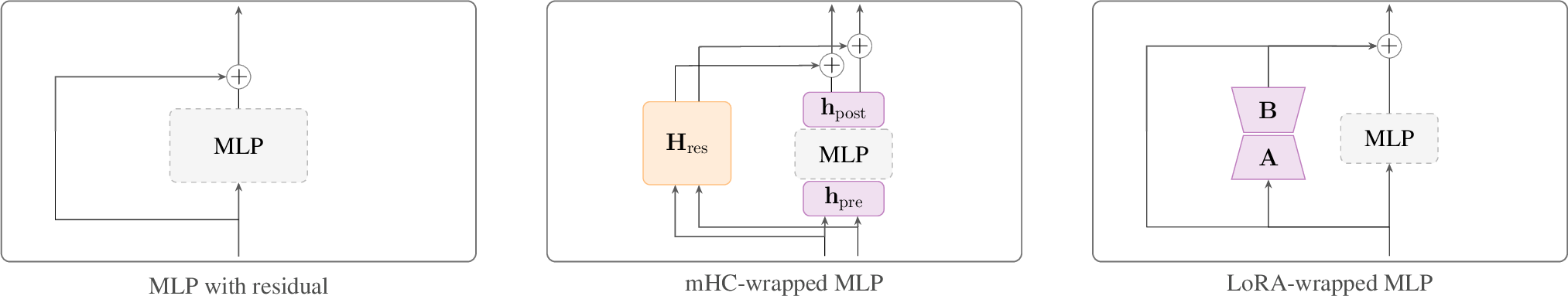 Figure 1: Comparison of an MLP with a residual connection, Manifold-Constrained Hyper-Connections (mHC), and a LoRA adapter.