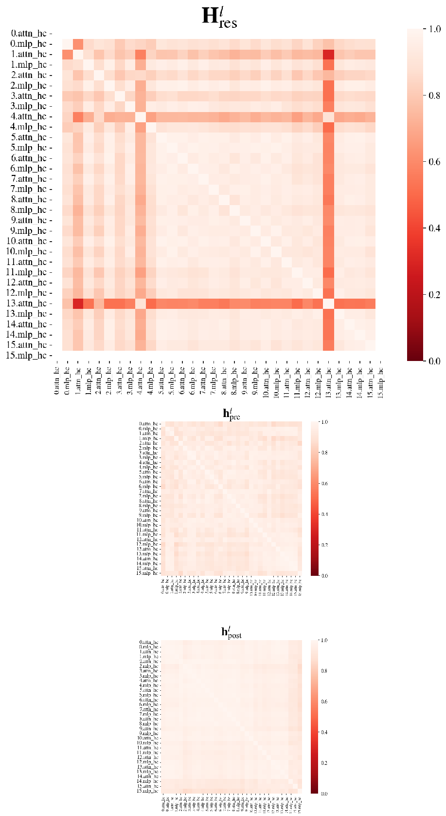Figure 6: The heatmap shows the linear Centered Kernel Alignment between all layers.