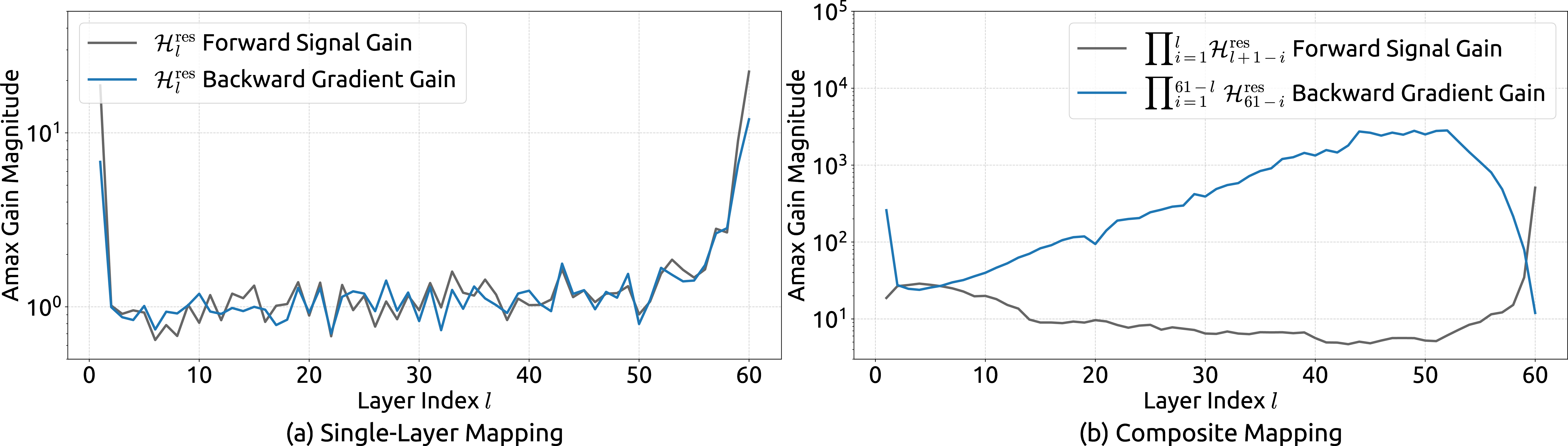 Figure 9: Propagation Instability of HC. This figure illustrates the propagation dynamics of (a) the single-layer mapping of \mathbf{H}^{l}_{\mathrm{res}}, here denoted as \mathcal{H}^{\mathrm{res}}_l, and (b) the composite mapping \prod_{i=1}^{L-l}\mathbf{H}^{l}_{\mathrm{res}}, here denoted as \prod_{i=1}^{L-l}\mathcal{H}_{L-i}^{\mathrm{res}}, within the 27B model. The layer index l (x-axis) unrolls each standard Transformer block into two independent layers (Attention and FFN). The Amax Gain Magnitude (y-axis) is calculated as the maximum absolute row sum (for the forward signal) and column sum (for the backward gradient), averaged over all tokens in a selected sequence [11]