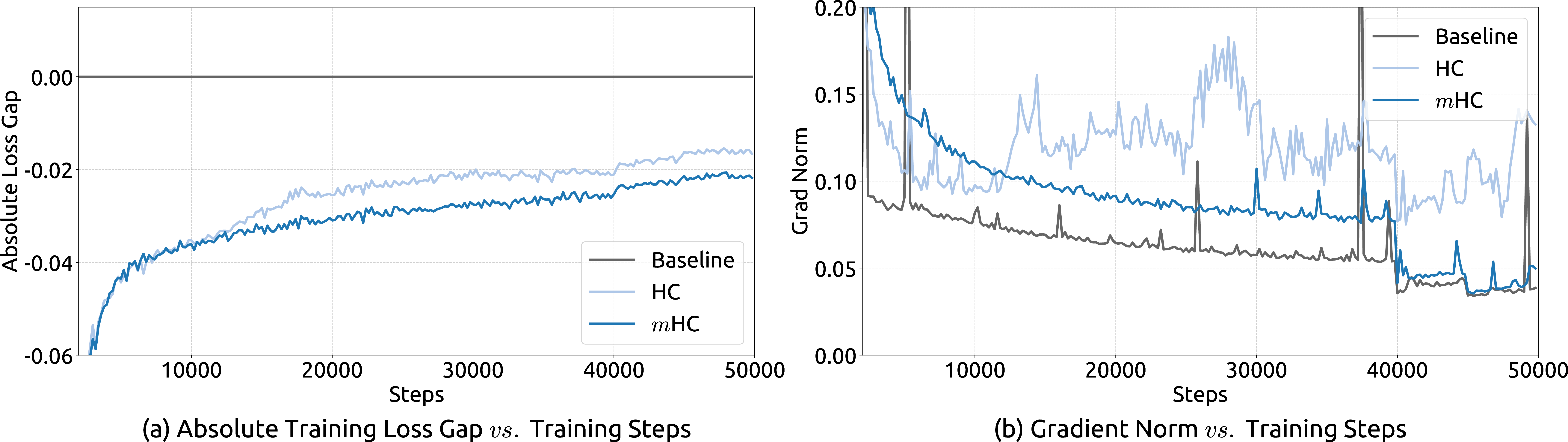 Figure 10: Training Stability of mHC. This figure illustrates (a) the absolute training loss gap of mHC and HC relative to the baseline, and (b) the gradient norm of the three methods. All experiments utilise the 27B model. The results demonstrate that mHC exhibits improved stability in terms of both loss and gradient norm [11]
