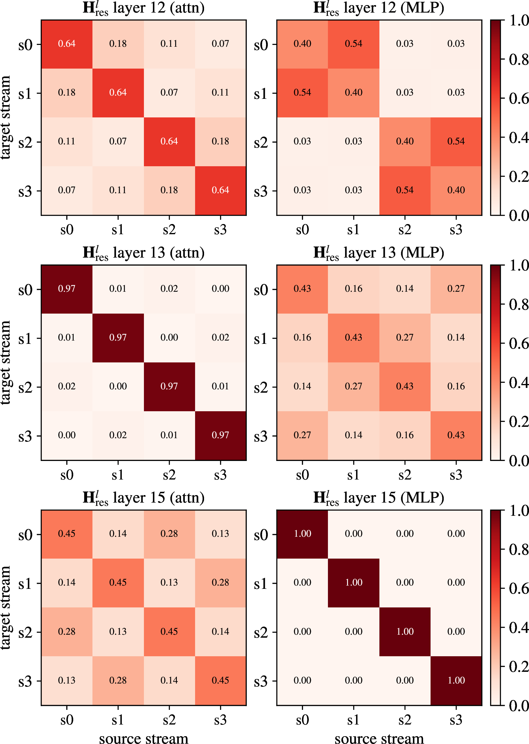 Figure 3: Visualisation of the \mathbf{H}^{l}_{\mathrm{res}} mixing matrices within static mHC for the 12th, 13th, 15th layer attention and MLP sub-layer. After the layers before started mixing the routing, layer 13 suddenly jumps back to a strong identity matrix.