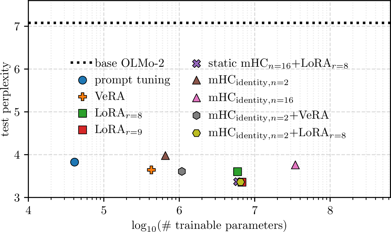 Figure 4: Test perplexity (PPL) vs.# trainable parameters.