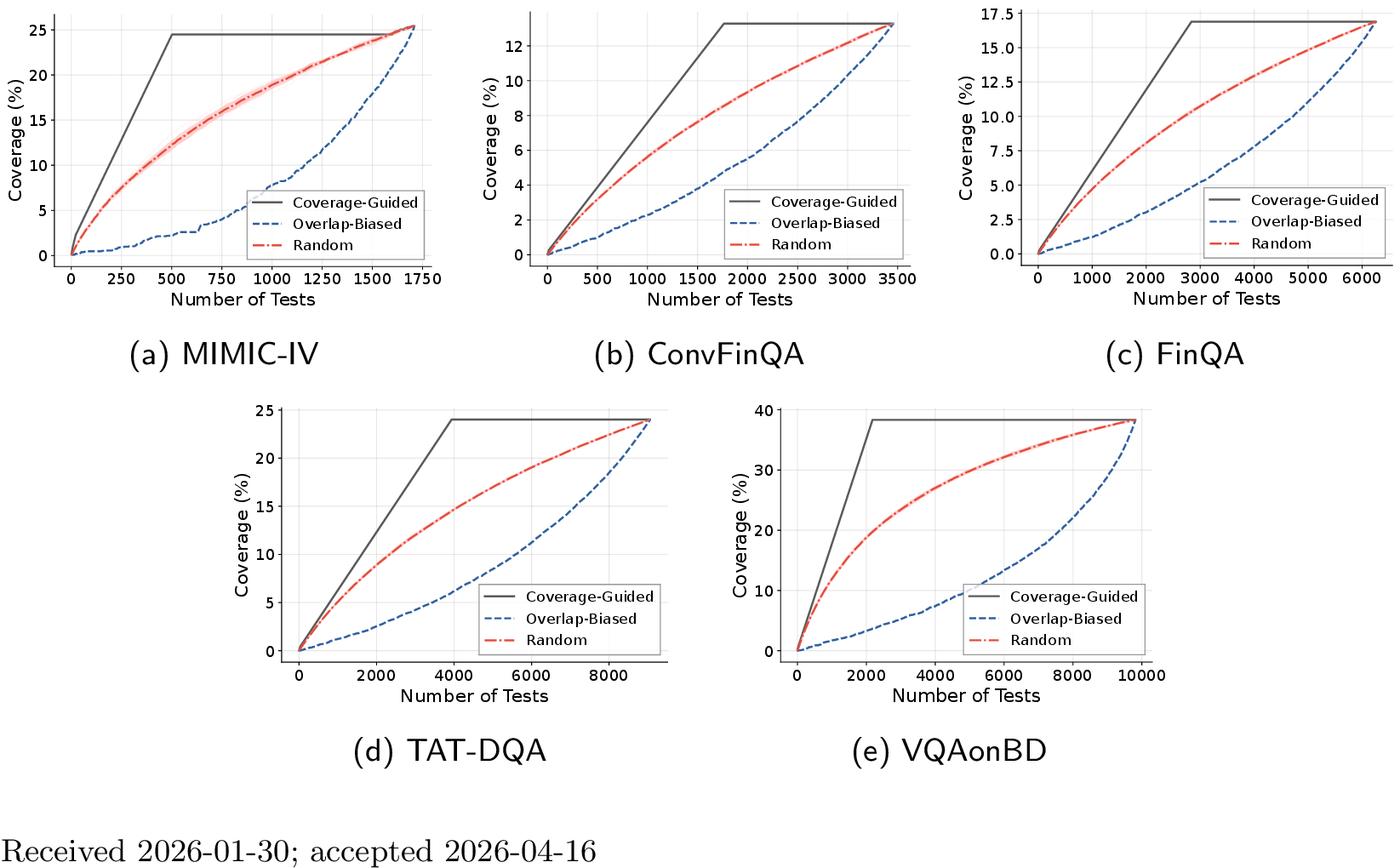 Figure 5: Coverage growth under different test selection strategies. Coverage-guided selection consistently achieves faster coverage growth than random and overlap-biased selection.