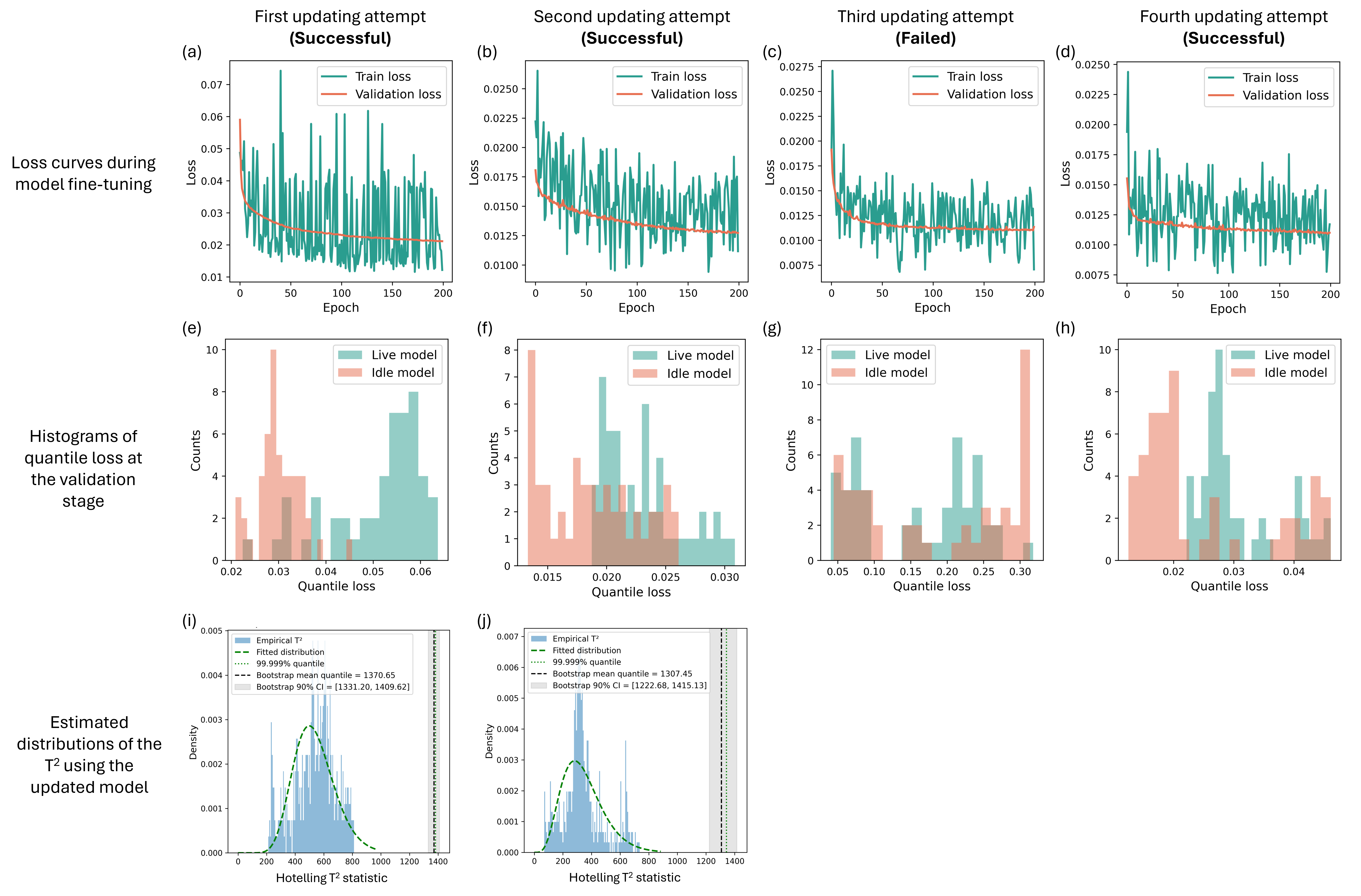 Figure 26: Fine-tuning loss curves, validation-stage quantile-loss histograms (live vs.idle model), and the estimated T^2 distribution after successful model updating, for the constrained robust MPC case. The columns correspond to the four model-updating attempts performed over the print: the first, second, and fourth attempts pass the Mann–Whitney U validation test and trigger live-model replacement, whereas the third is rejected. The T^2 distribution is shown only for the resets that complete, as the print ends before the final reset concludes.