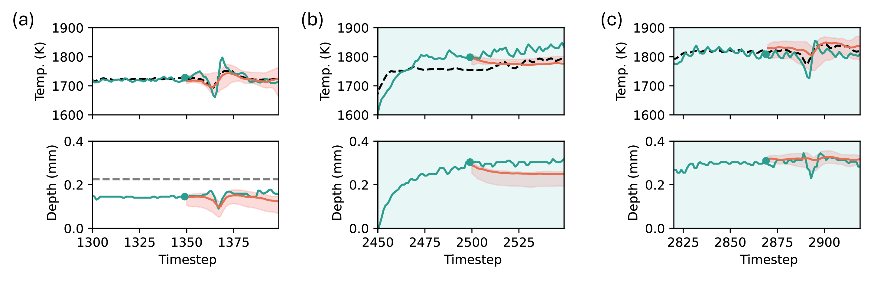 Figure 23: TiDE-predicted median and quantiles under different operating stages. (a) shows the predictions under nominal, in-control conditions prior to drift injection. (b) presents the predictions under drifted conditions before model updating, while (c) illustrates the predictions of the updated model under drifted conditions. The orange line and shaded regions represent the TiDE predictions under the optimal control actions generated by MPC. Note that the ground-truth realizations of melt pool temperature and depth under these optimal inputs are not accessible; the TiDE predictions can therefore only be compared with the resulting state trajectories observed during the process.