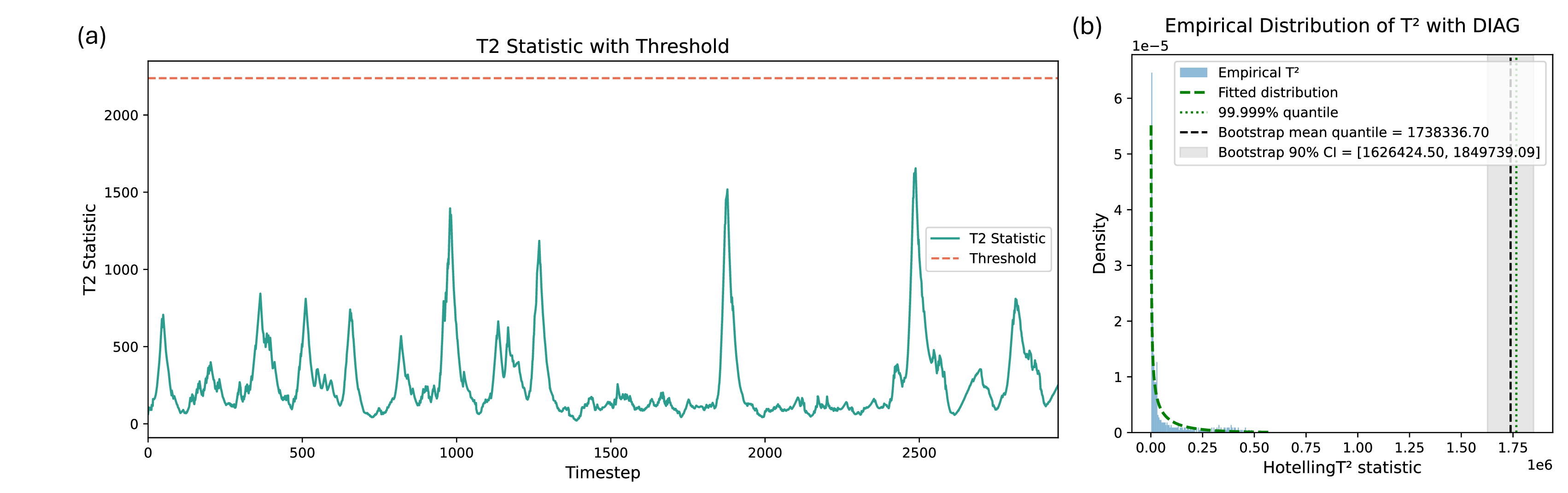 Figure 20: Hotelling T^2 statistics under in-control conditions for upper-quantile estimation. (a) The T^2 trajectory of the streaming data. (b) Empirical distribution of T^2 in Phase I, well approximated by the fitted scaled noncentral \chi^2 distribution.