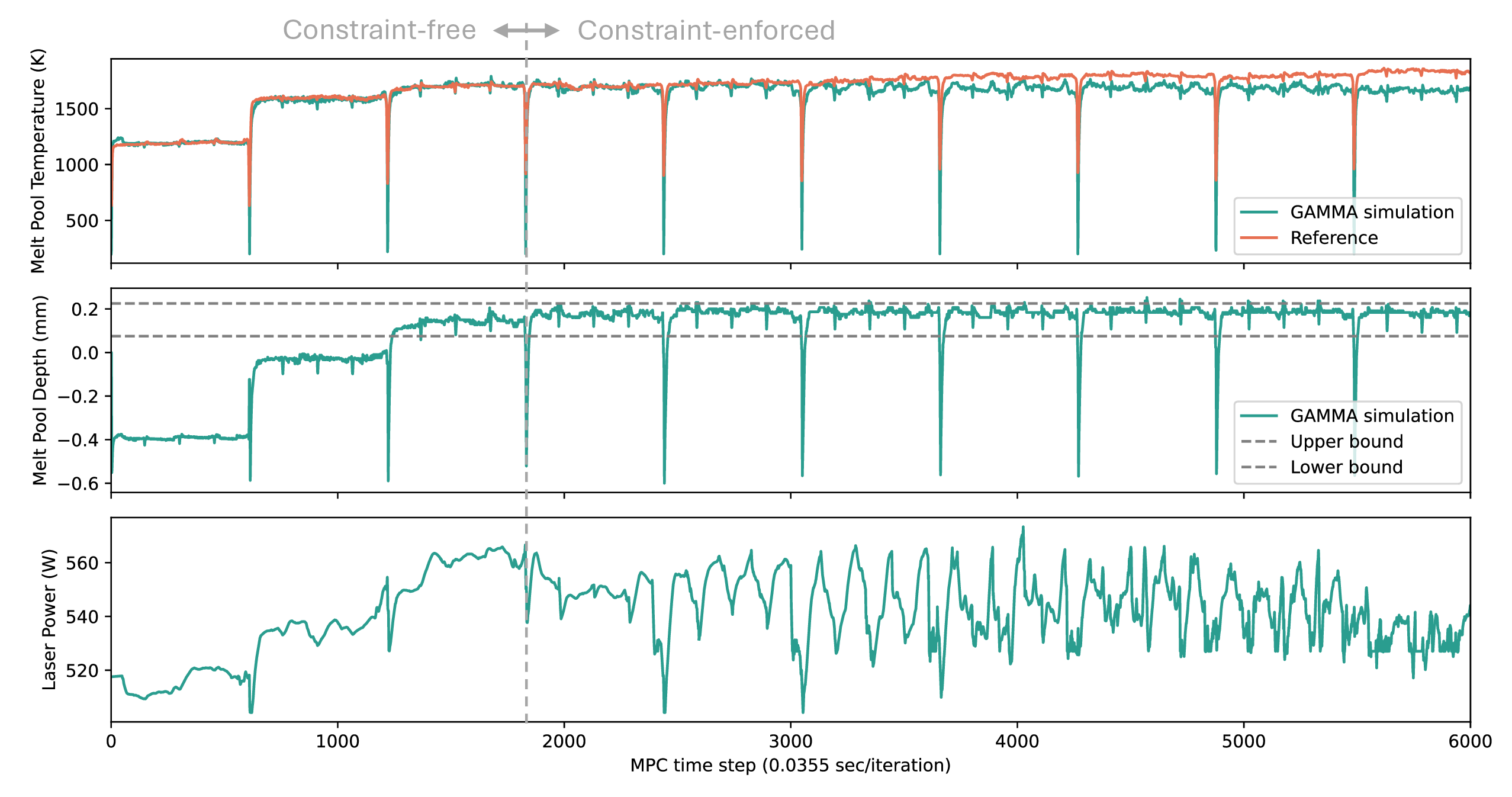 Figure 19: Trajectory of RMPC in the in-control condition for setting up the drift detector in Phase I. The RMPC framework effectively trades off reference-tracking performance to maintain constraint satisfaction in the presence of fluctuations, enabled by the safety margins provided by the learned quantiles.