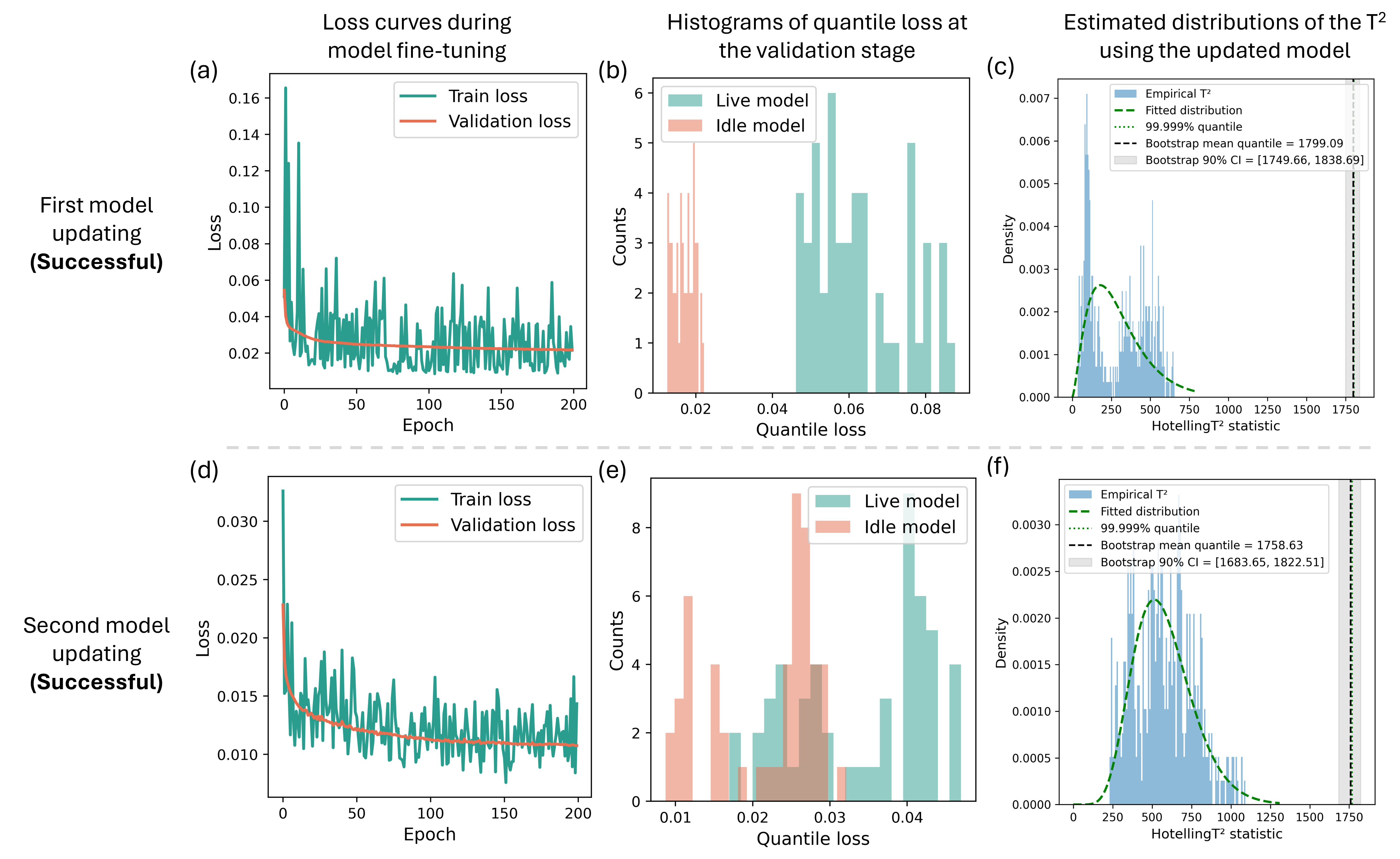 Figure 24: Loss curves during the fine-tuning stages, histograms of the quantile loss at the validation stage, and the estimated T^2 distribution after successful model updating. (a–c) and (d–f) correspond to the first and second model updates, respectively.