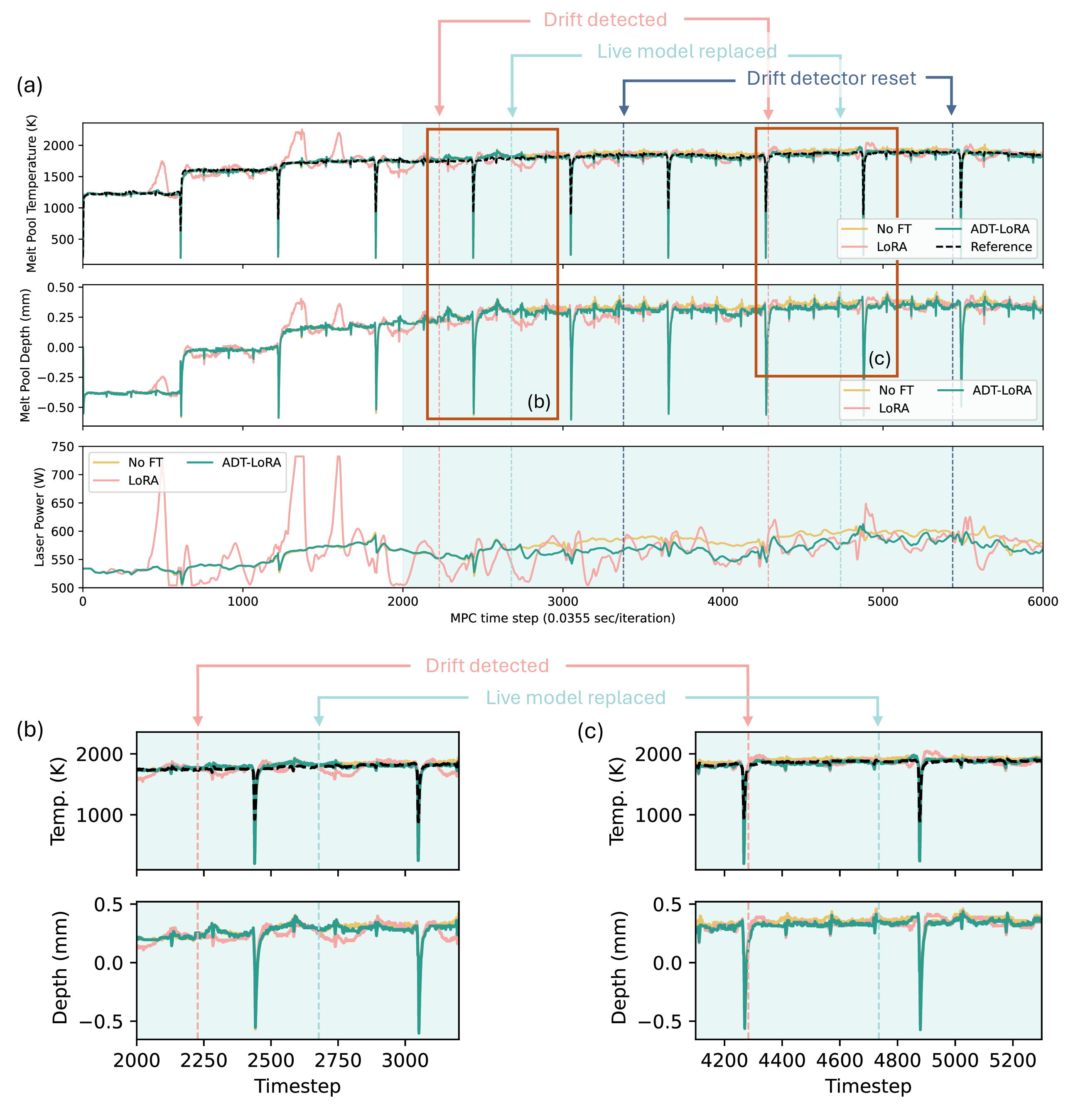 Figure 22: Resulting trajectories of melt pool temperature, melt pool depth, and laser power input in the DED printing process. (a) shows the complete trajectories over all 10 layers, while (b) and (c) highlight regions where drift is detected and model updates are performed. The time steps corresponding to drift detection, live-model replacement, and completion of the drift-detector reset are indicated by dashed lines. The shaded background indicates the timesteps operated under drifted material properties.