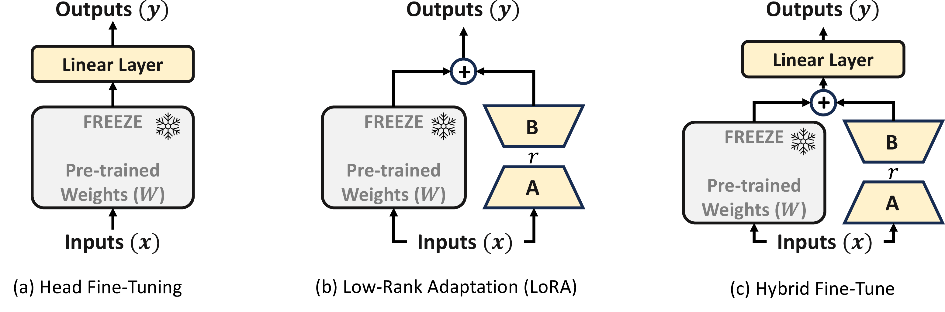 Figure 7: Illustration of fine-tuning methods.