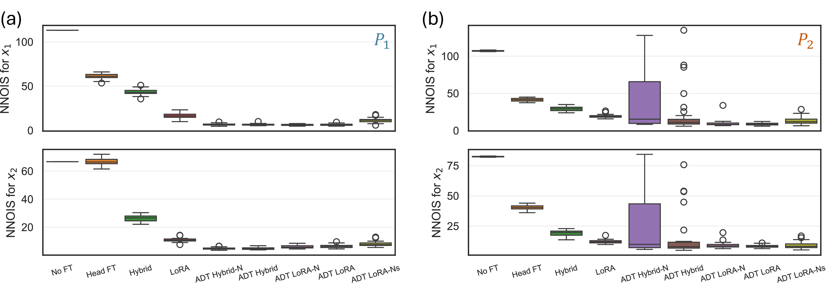 Figure 15: Distribution of the normalized negatively oriented interval score (NNOIS) across 30 replications for each method, for states x_1 (top) and x_2 (bottom) under (a) P_1(y\mid x) and (b) P_2(y\mid x). Lower values indicate sharper and better-calibrated prediction intervals.