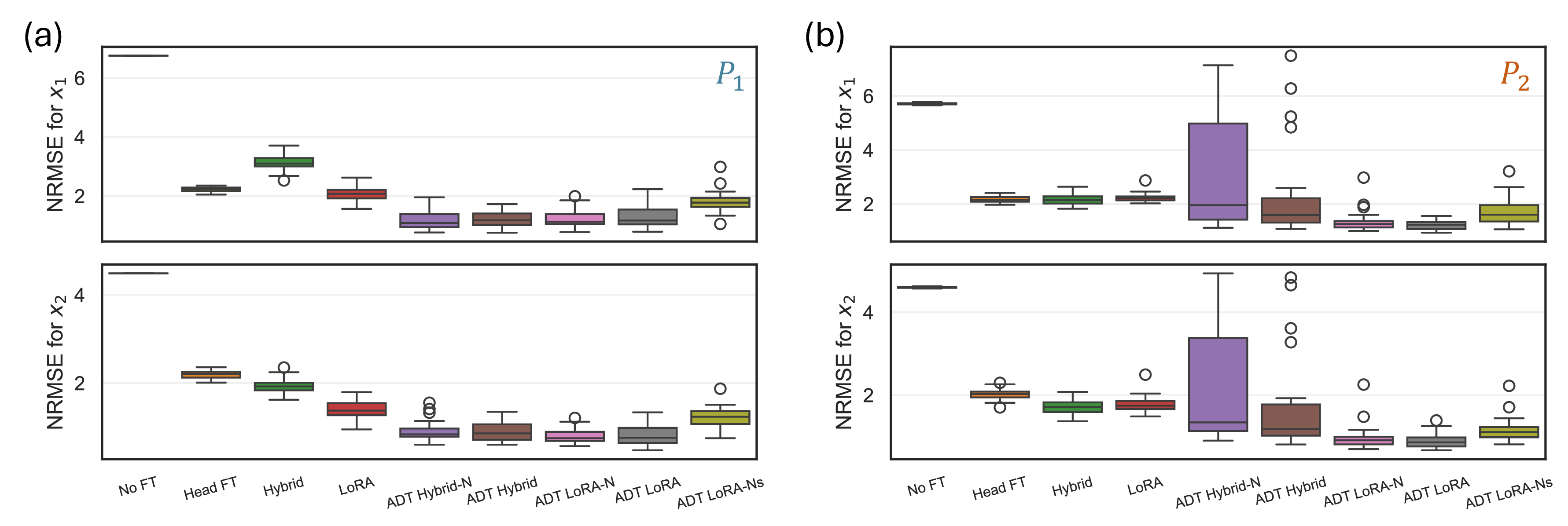 Figure 13: Distribution of the normalized root mean square error (NRMSE) across 30 replications for each benchmark method, evaluated for states x_1 (top) and x_2 (bottom) under (a) concept P_1(y\mid x) and (b) concept P_2(y\mid x). Lower values indicate more accurate median predictions.