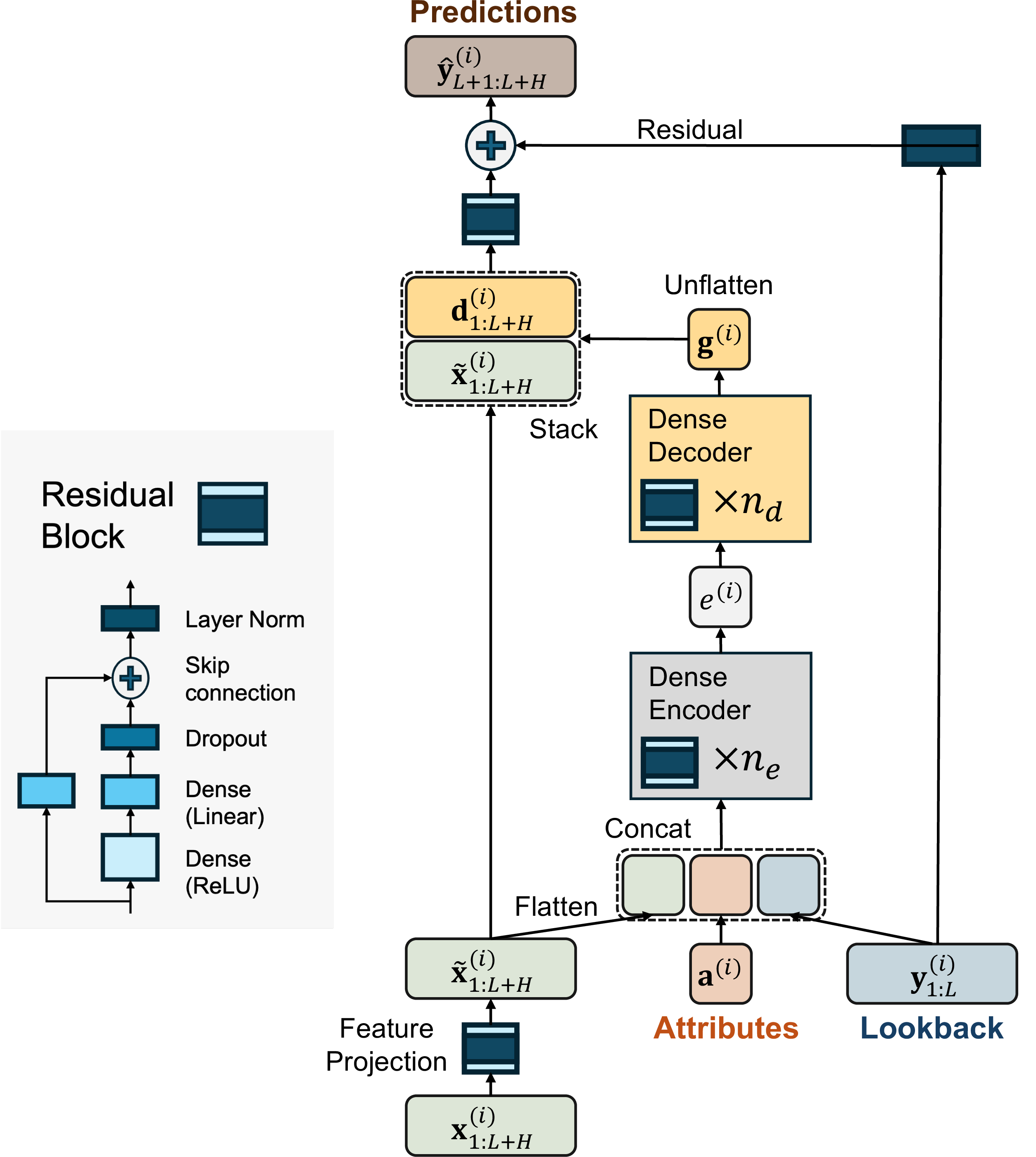 Figure 3: The network structure of Time Series Dense Encoder (TiDE), modified from [88]