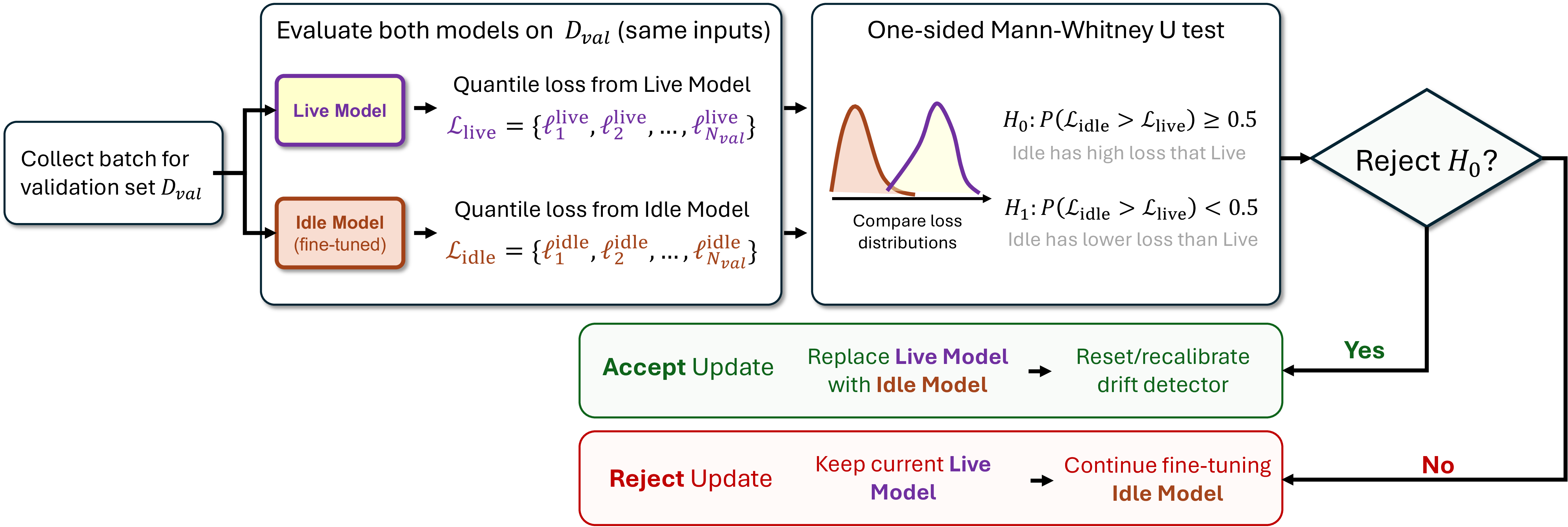 Figure 8: Flowchart of applying Mann-Whitney U test for model validation.