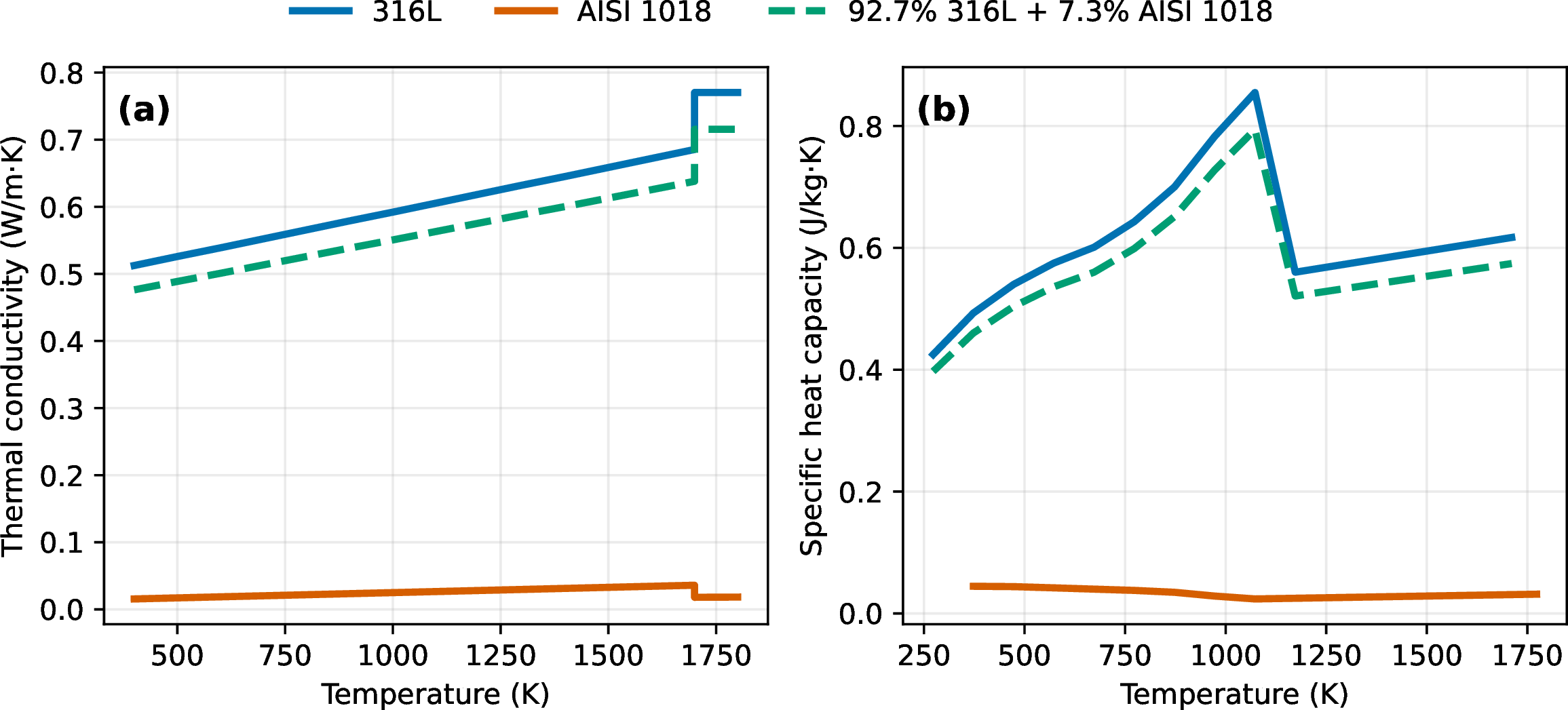 Figure 21: Temperature-dependent material properties for stainless steel 316L, AISI 1018, and their mixture. (a) Temperature-dependent thermal conductivity. (b) Temperature-dependent specific heat capacity. The discontinuities in the curves are intentionally introduced to calibrate the GAMMA simulation against experimental results.