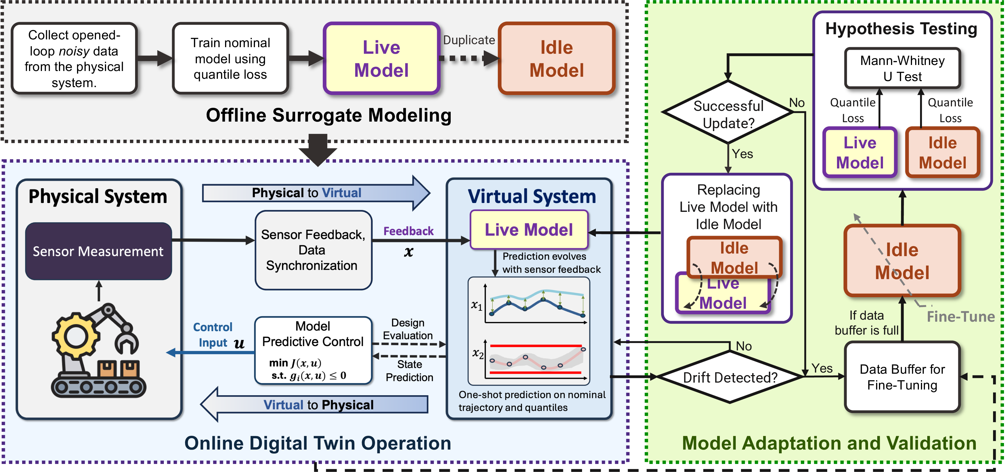 Figure 1: The proposed framework for the Adaptive Digital Twin. The gray box and the blue box on the left-hand side were proposed in our previous work [6], and the green box on the right-hand side highlights the novelty of this work. The illustration also shows that the proposed method can serve as a non-intrusive add-on to existing Digital Twin frameworks.
