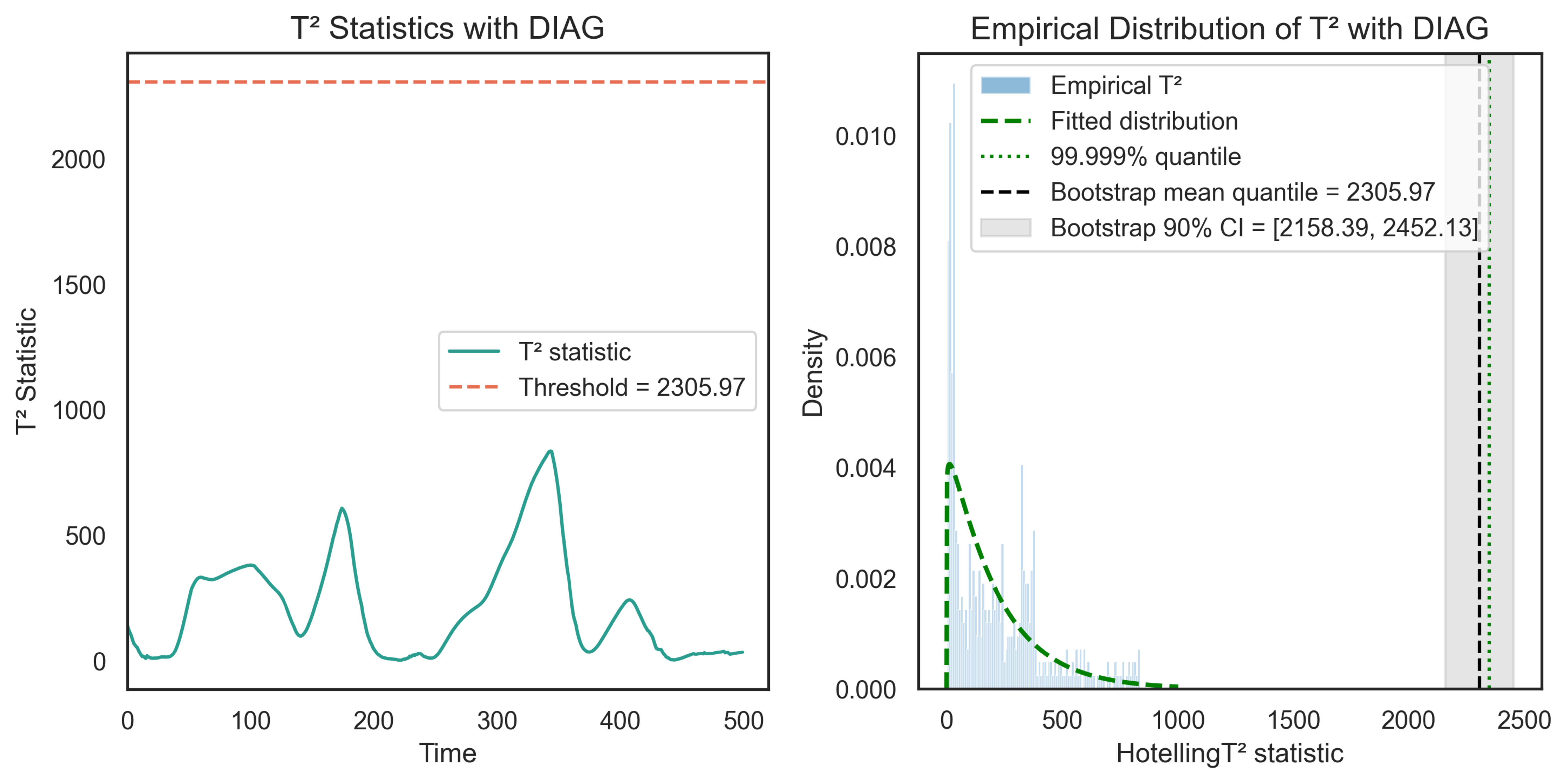 Figure 10: Hotelling T^2 statistics under in-control conditions for upper-quantile estimation. (a) The T^2 trajectory of the streaming data. Under stationary conditions, the T^2 statistic fluctuates around a stable level and remains below the threshold, indicating the absence of false alarms. (b) Empirical distribution of T^2 in Phase I, well approximated by the fitted scaled noncentral \chi^2 distribution.