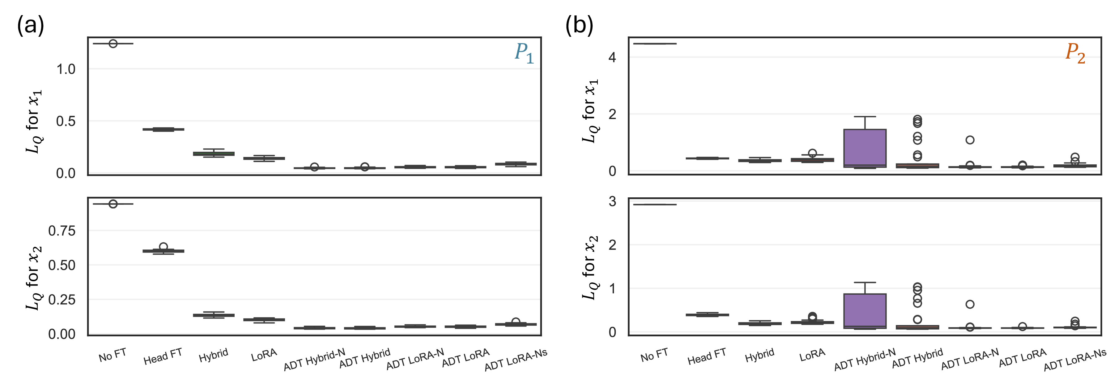Figure 16: Distribution of the quantile loss L_Q across 30 replications for each method, for states x_1 (top) and x_2 (bottom) under (a) P_1(y\mid x) and (b) P_2(y\mid x). Lower values indicate closer agreement between the predicted quantiles and the realized responses.