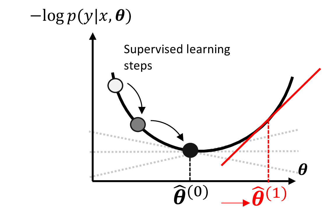 Figure 6: Illustration of the score-based drift detection principle. Following the optimality condition, the MLE \hat{\boldsymbol{\theta}}^{(0)} is a stationary point of the training log-likelihood, which implies that the average score vector over the training data is zero. The score value of each observation from the undrifted distribution may fluctuate (gray dashed lines) but its average should be around 0. If the true distribution drifts to a new regime characterized by \boldsymbol{\theta}^{(1)} \neq \boldsymbol{\theta}^{(0)}, the expected score vector evaluated at \hat{\boldsymbol{\theta}}^{(0)} becomes nonzero, signaling that the fitted model no longer adequately represents the underlying data-generating process. This motivates monitoring the mean of the score vector as a drift-detection mechanism.