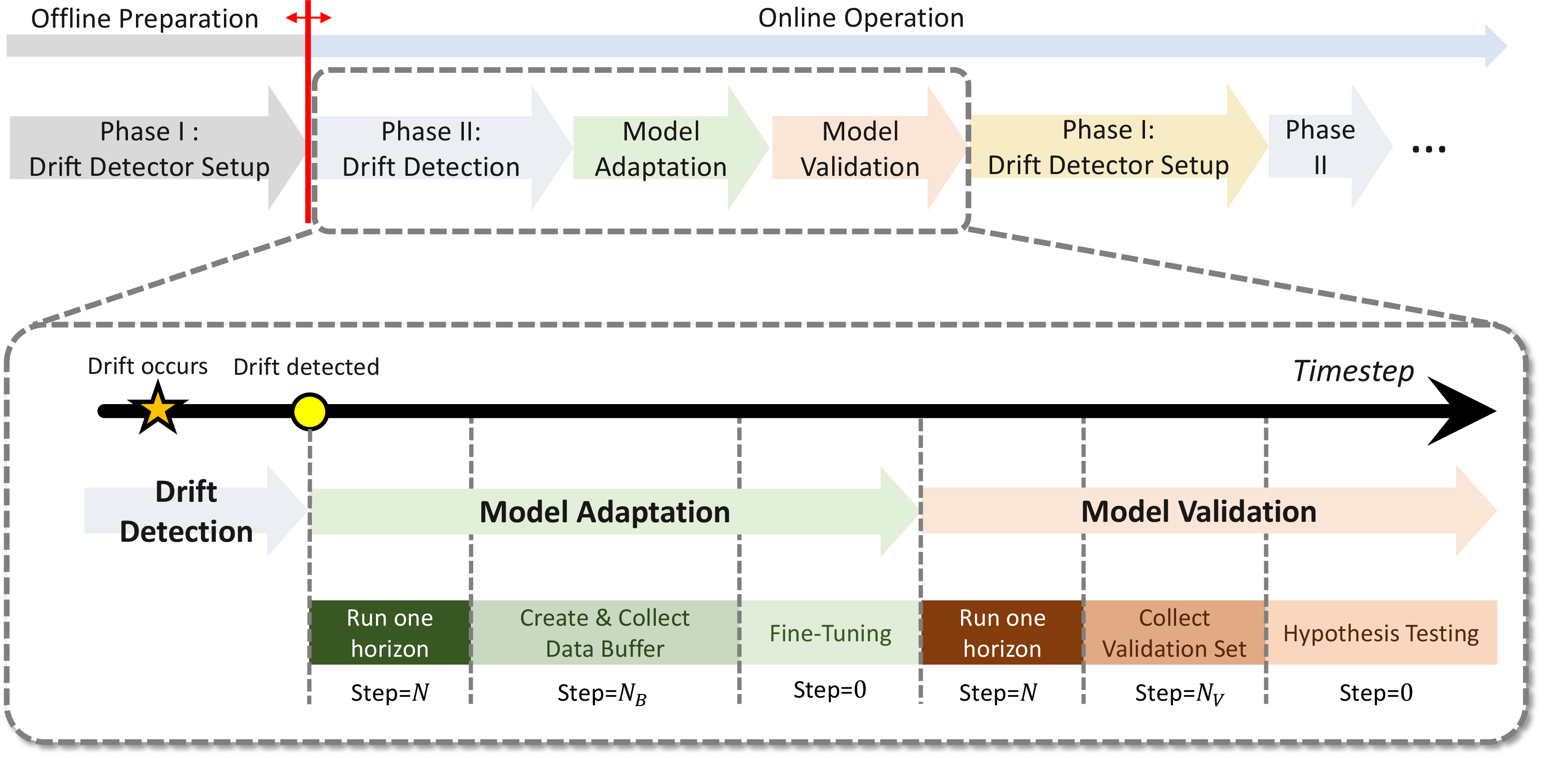 Figure 5: Timeline of the proposed framework.