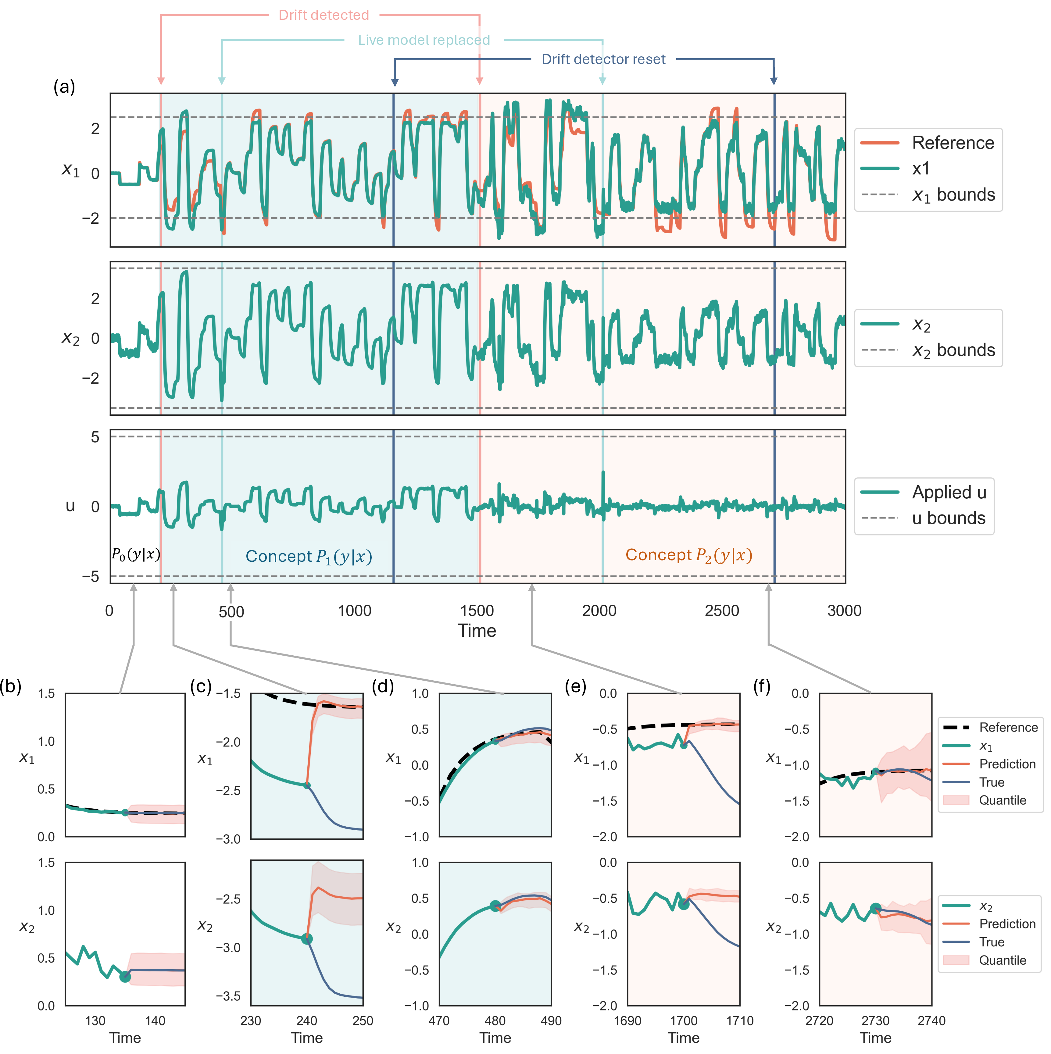 Figure 11: Trajectories of the adaptive Digital Twin in Phase II. The figure shows the trajectories of x_1, x_2, and u under the proposed framework with two different injected uncertainties. The white background denotes the in-control region, the green background a different concept P_1(y|x), and the orange background another concept P_2(y|x). The results demonstrate that the system effectively detects the drift and adapts to restore control performance under both types of drift.