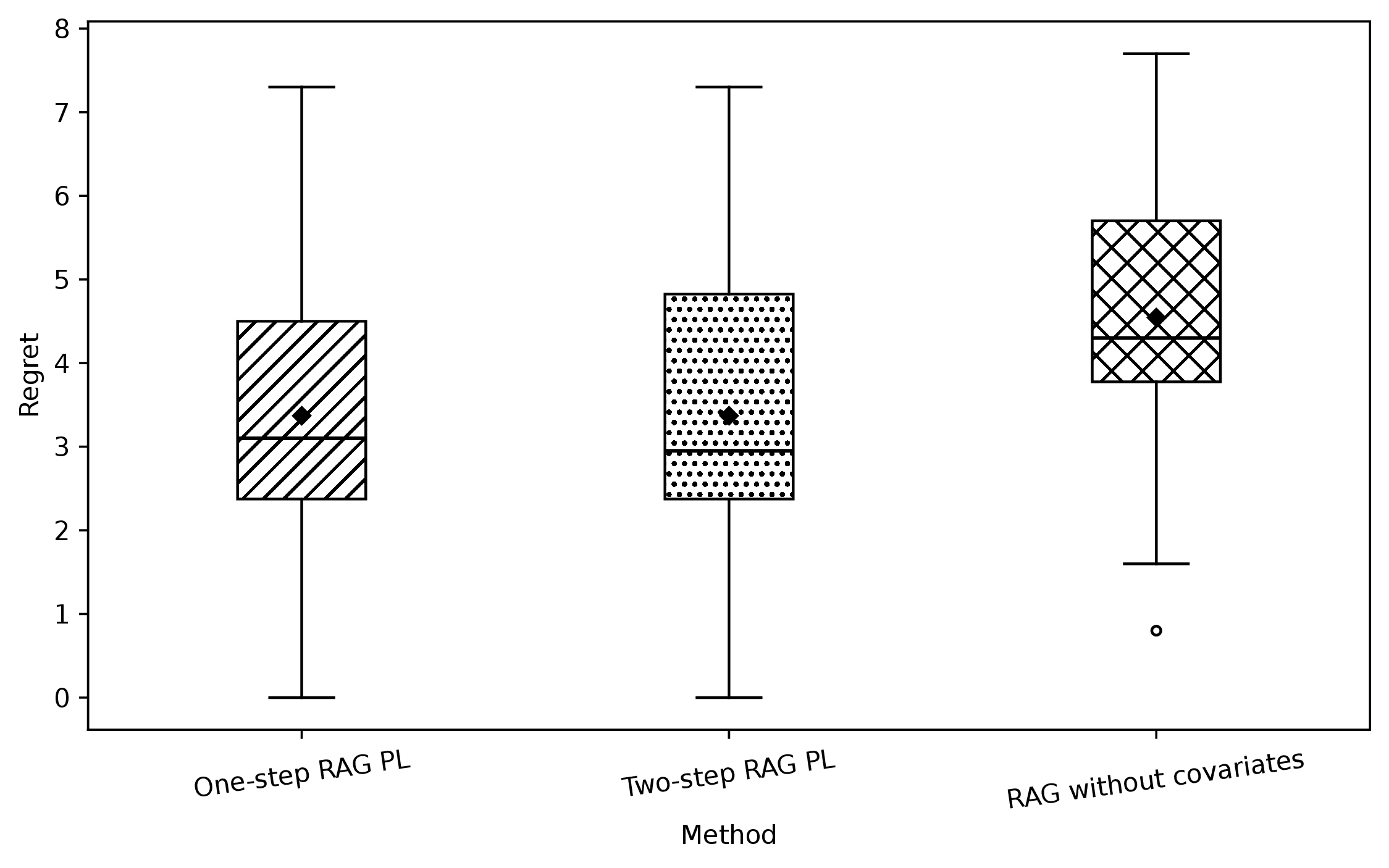 Figure 1: Repetition-level mean regret in DGP 1. The diamond denotes the mean across repetitions.