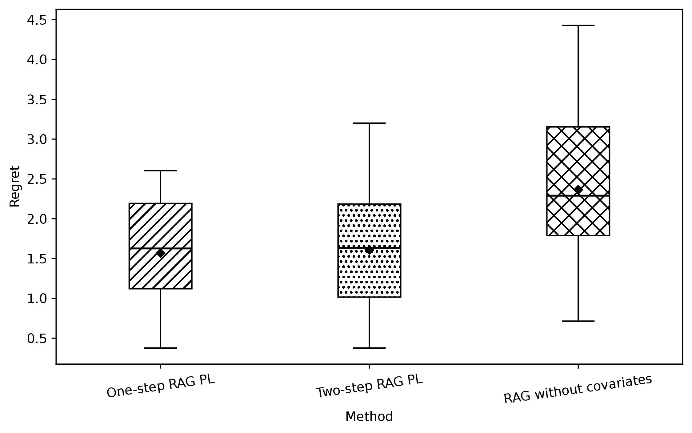 Figure 2: Repetition-level mean regret in DGP 2. The diamond denotes the mean across repetitions.