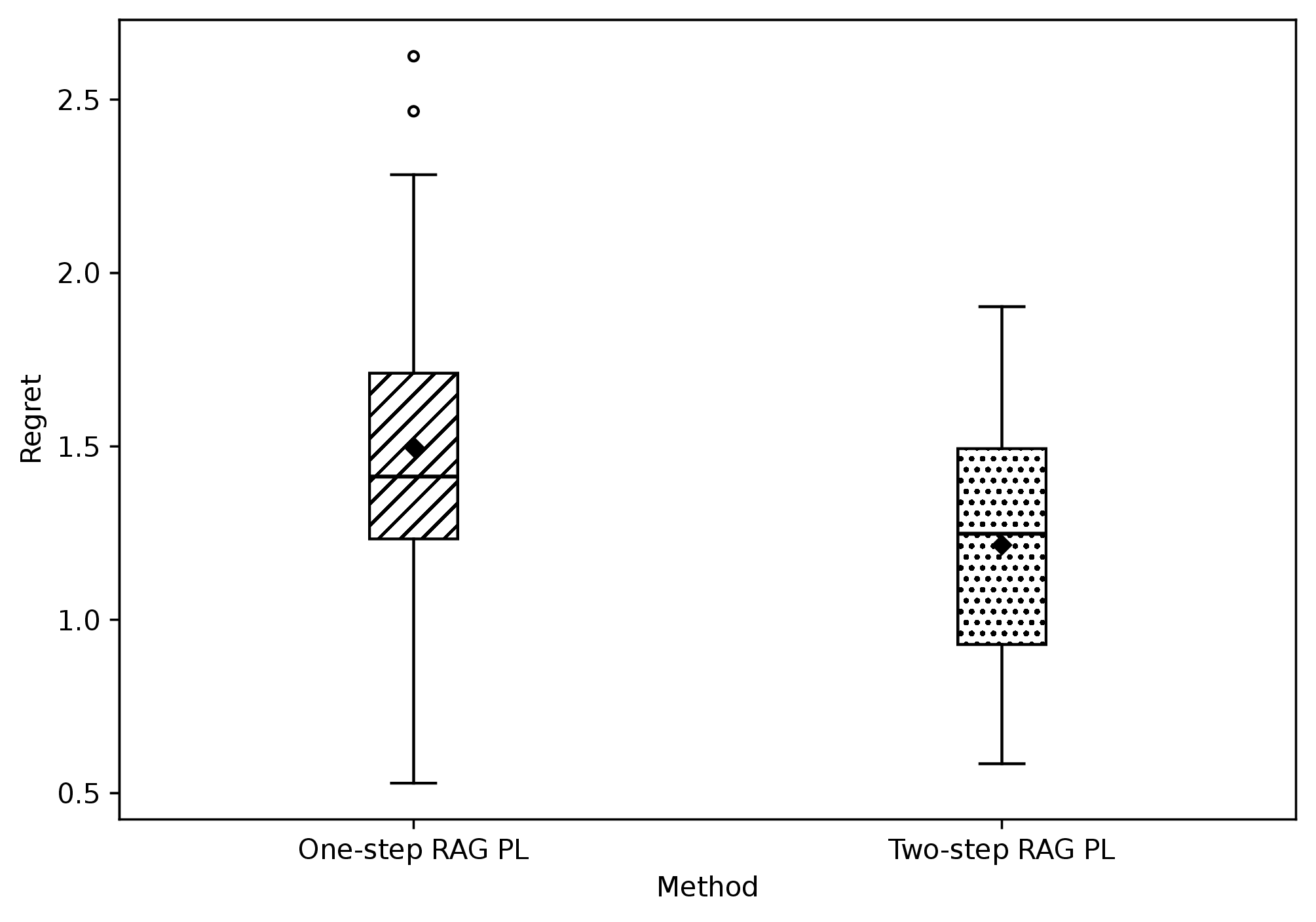 Figure 3: Repetition-level mean regret in DGP 3. The diamond denotes the mean across repetitions.