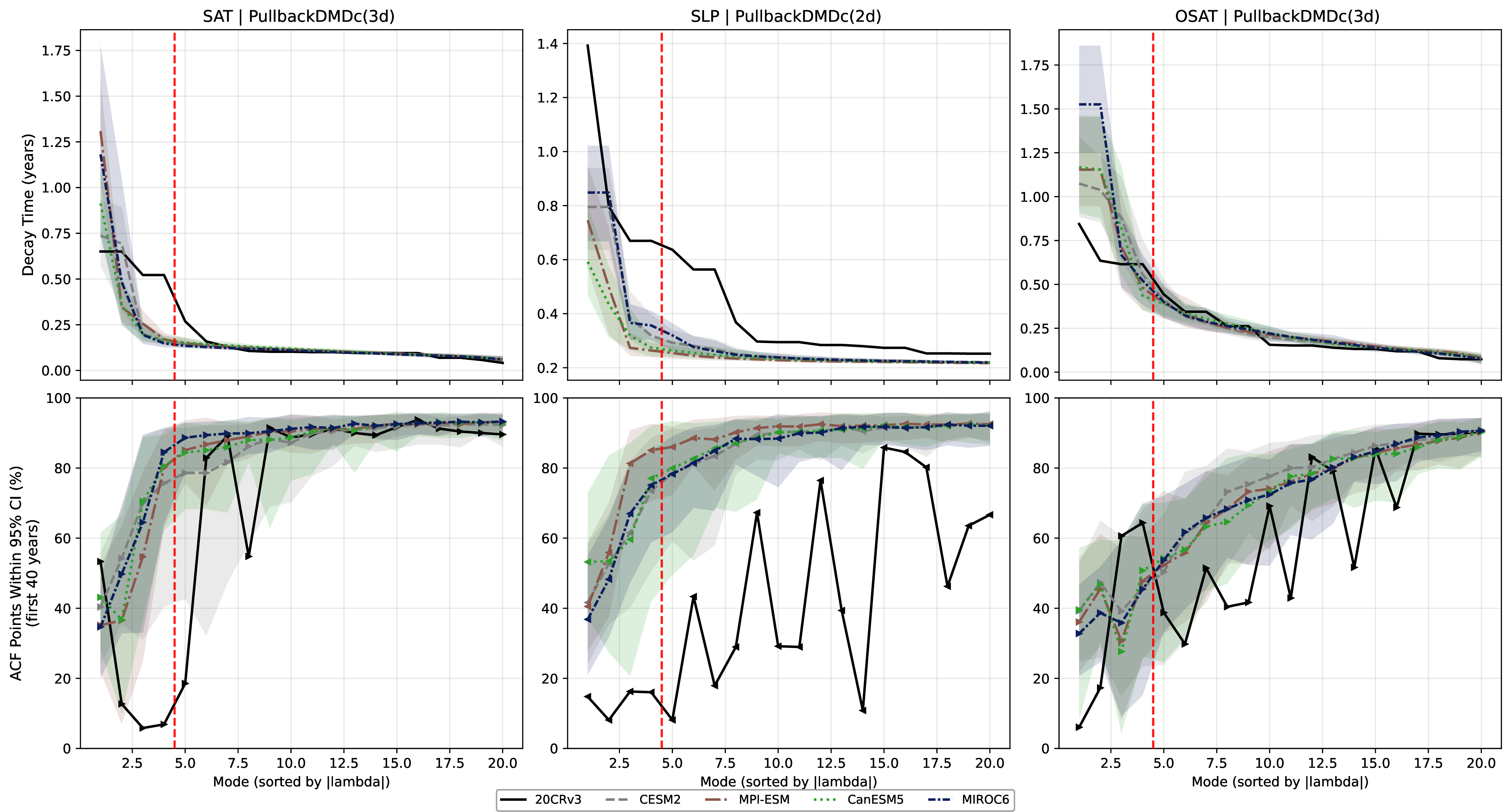 Figure 16: Two proxies for the signal in the modes from the \boldsymbol{A} matrix: eigenvalue decay time (top row), and the proportion of insignificant points in the autocorrelation function of internal variability (bottom row). The top row plots the eigenvalue decay times for the sorted from largest to smallest. The bottom row shows the number of points of the autocorrelation function of the internal variability timeseries within the 95\% confidence interval of the autocorrelation function over the first 40 years. Both plots have a shaded region for ESMs representing a 95\% confidence interval across ensemble members. Choosing the top 4 modes is after the elbow in the top row for SAT and SLP, which is near the elbow for OSAT. This also holds for SAT and SLP when we use the proportion of insignificant points in the internal variability ACF with a lag time of 40 years.