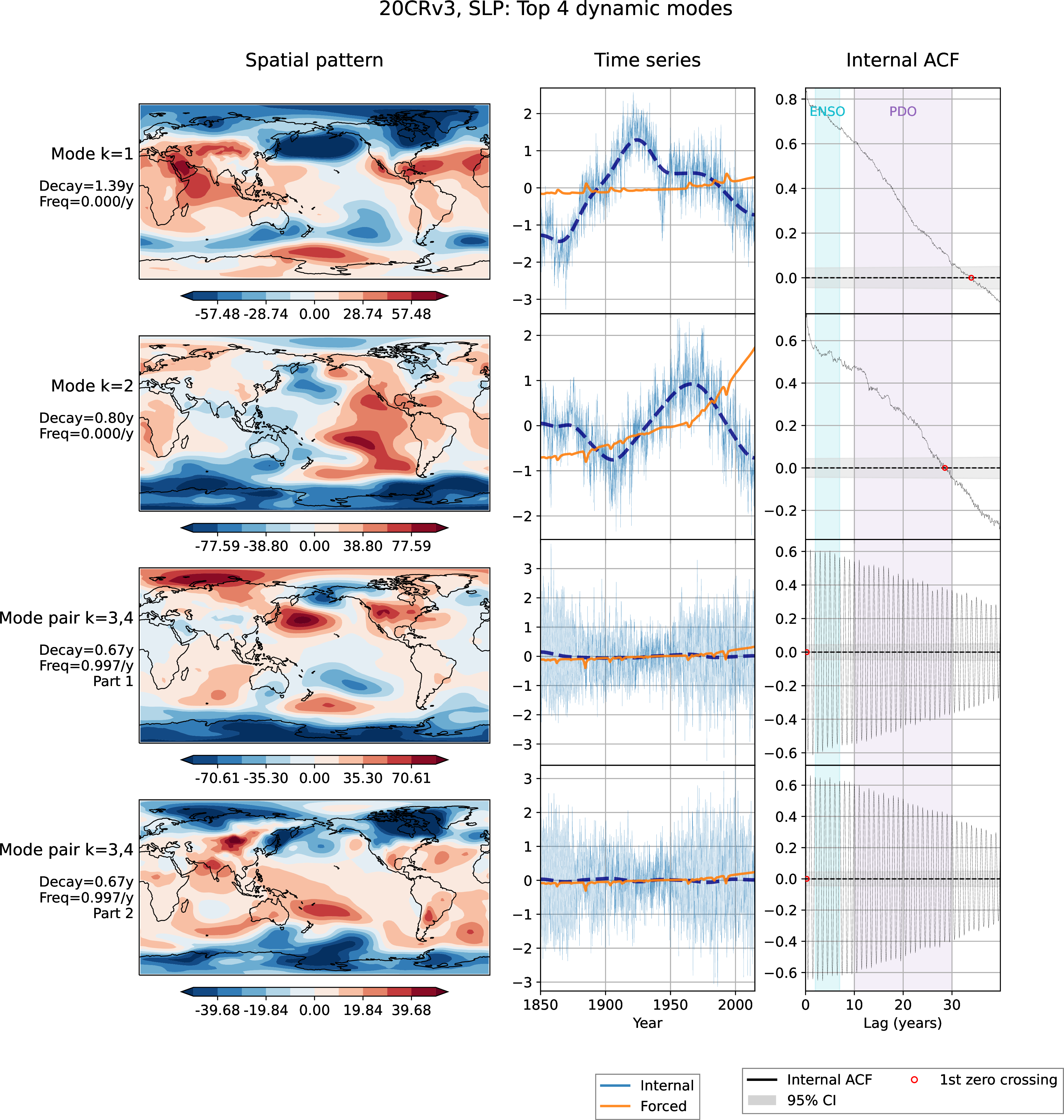 Figure 24: Same as in Fig. 3 (main text) but computed for SLP. In the internal variability timeseries for reanalysis, we see a strong multidecadal oscillation signal in modes 1-2 and a non-stationary seasonal cycle in modes 3 and 4. We also see a relatively strong forced response timeseries for mode 2.