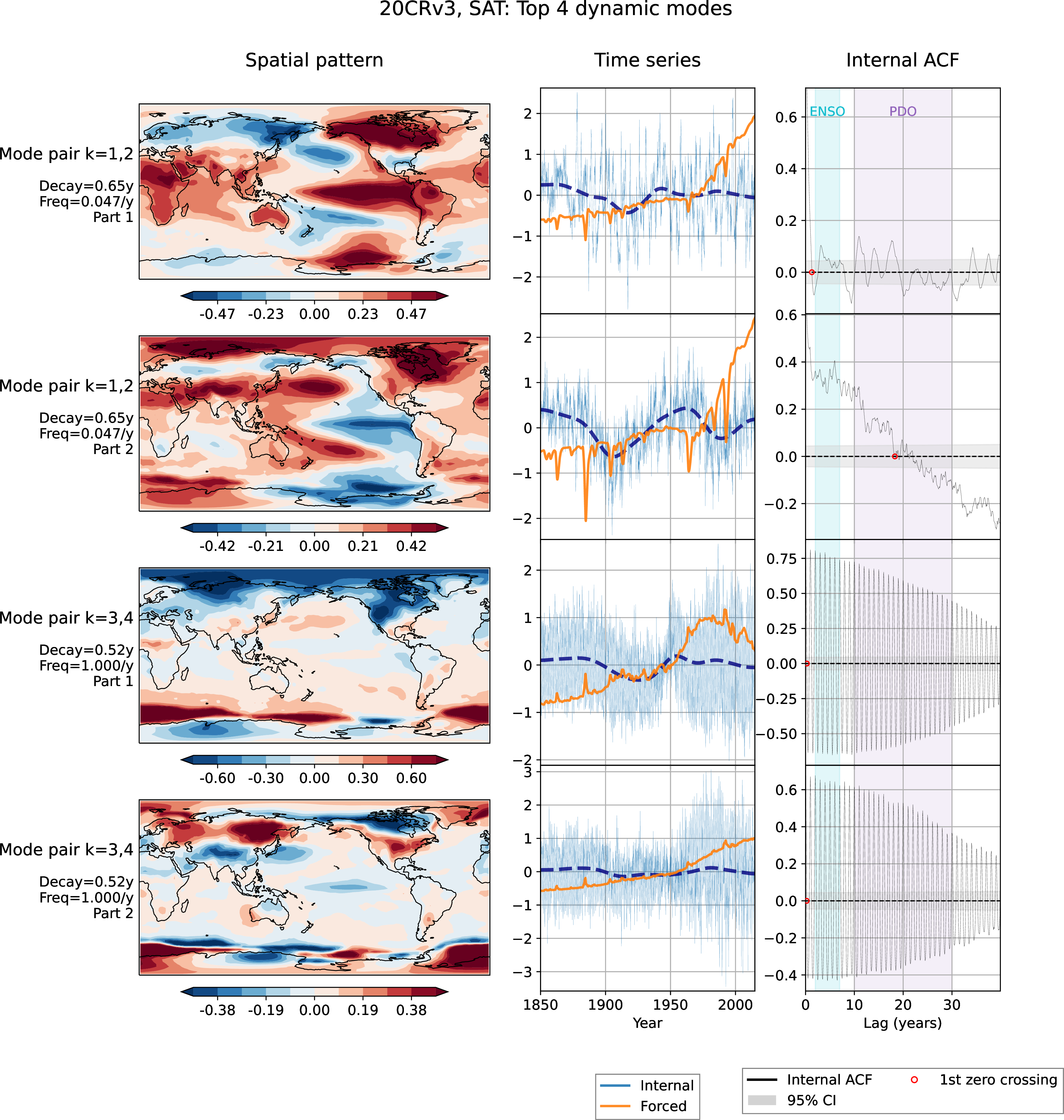 Figure 22: Same as in Fig. 3 (main text) but computed for SAT. We see ENSO, decadal and multidecadal signals in the modes 1-2. Modes 3 and 4 largely depict a non-stationary seasonal cycle that was not removed by removing seasonality.