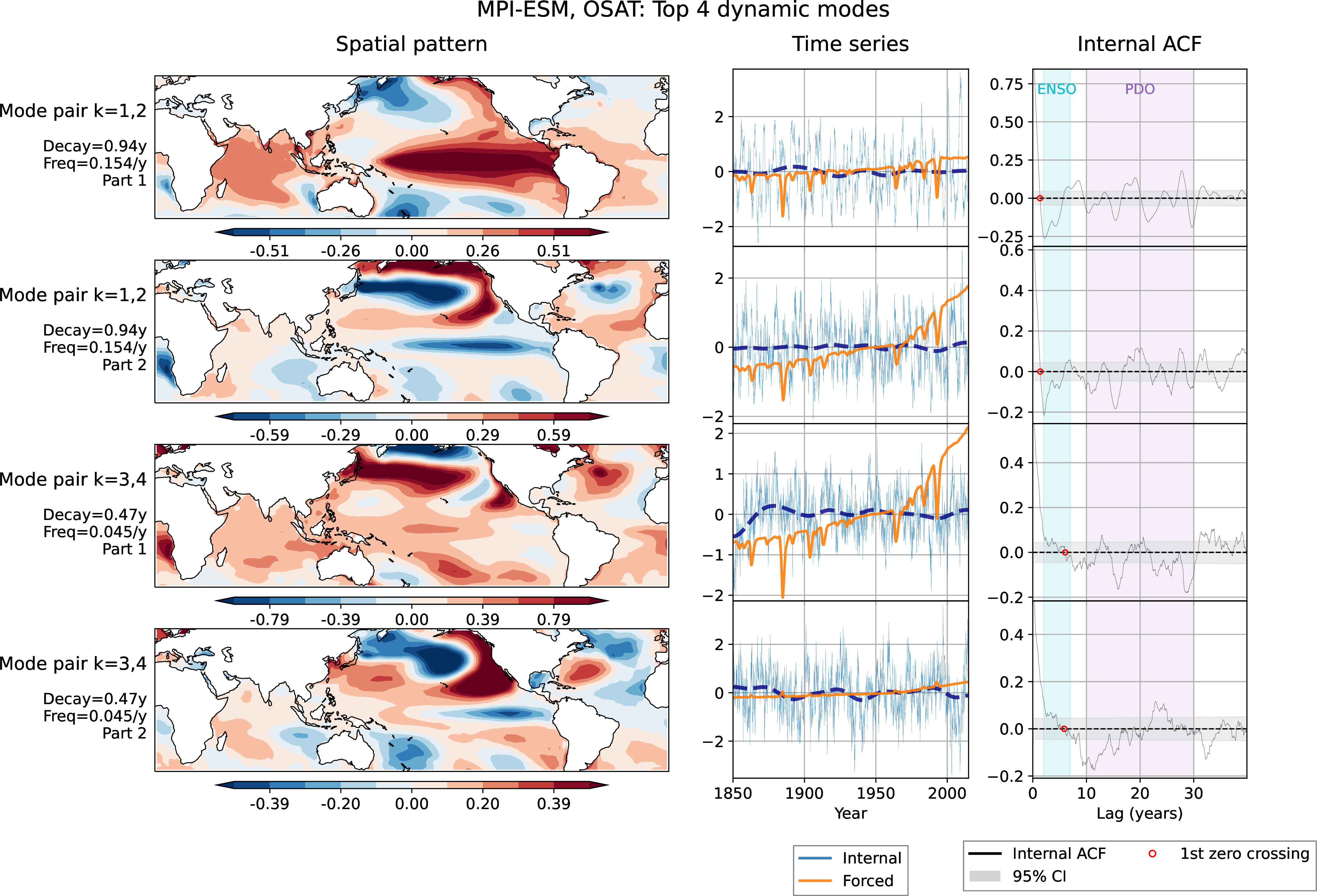 Figure 4: Same as in Fig. 3 but computed for an example member of MPI-ESM.