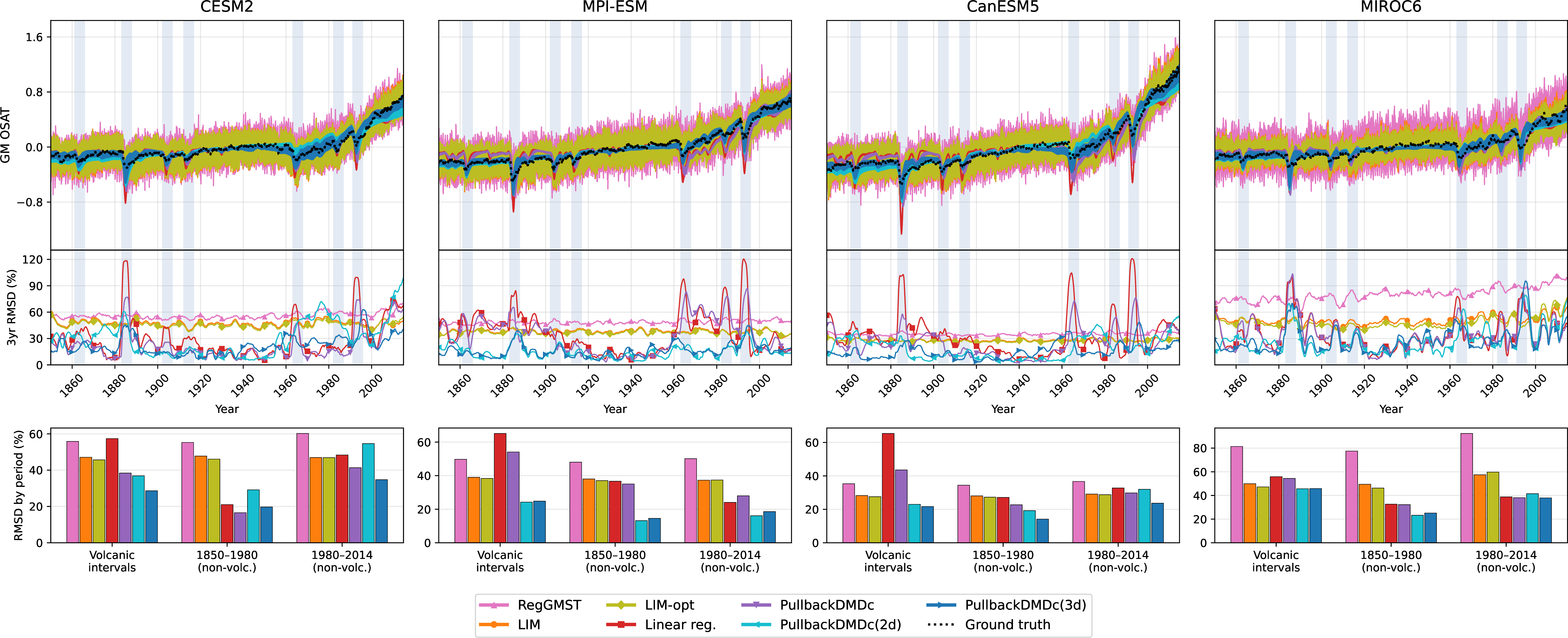 Figure 2: Global mean ocean surface air temperature (OSAT) forced response estimates from PullbackDMDc variants alongside baseline methods. Top row: global mean time series of forced-response predictions for each ensemble member. Middle row: root-mean-square deviation (RMSD) from the ground truth, computed at each time step by averaging across all ensemble members within a centered 3-year window, expressed as a percentage of the ground-truth standard deviation over the full period. Light-blue vertical stripes mark 5-year windows following 7 major volcanic eruptions. Bottom row: RMSD aggregated over three disjoint subsets of time steps. In the first row, we see greater uncertainty in the global mean forced-response estimates for LIM variants and RegGMST than for Linear reg. (LR) and PullbackDMDc variants. In the middle row, we see that adding forcing information about aerosols improves PullbackDMDc variant’s global-mean forced-response estimates after volcanic eruptions. This is emphasized in the bottom row since PullbackDMDc(2D) and PullbackDMDc(3D) consistently produce the lowest errors in volcanic intervals.