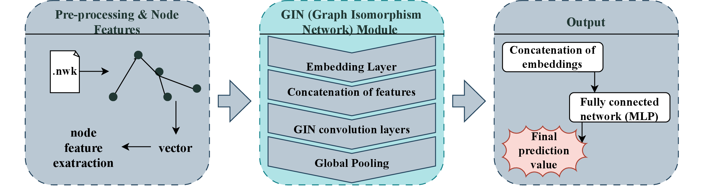 Figure 3: High-level architecture. Both trees are encoded by the same (Siamese) GIN module (node/edge features, GIN convolution with batch normalisation and ReLU), and the output module pools each tree and regresses the pair to the predicted SPR distance.
