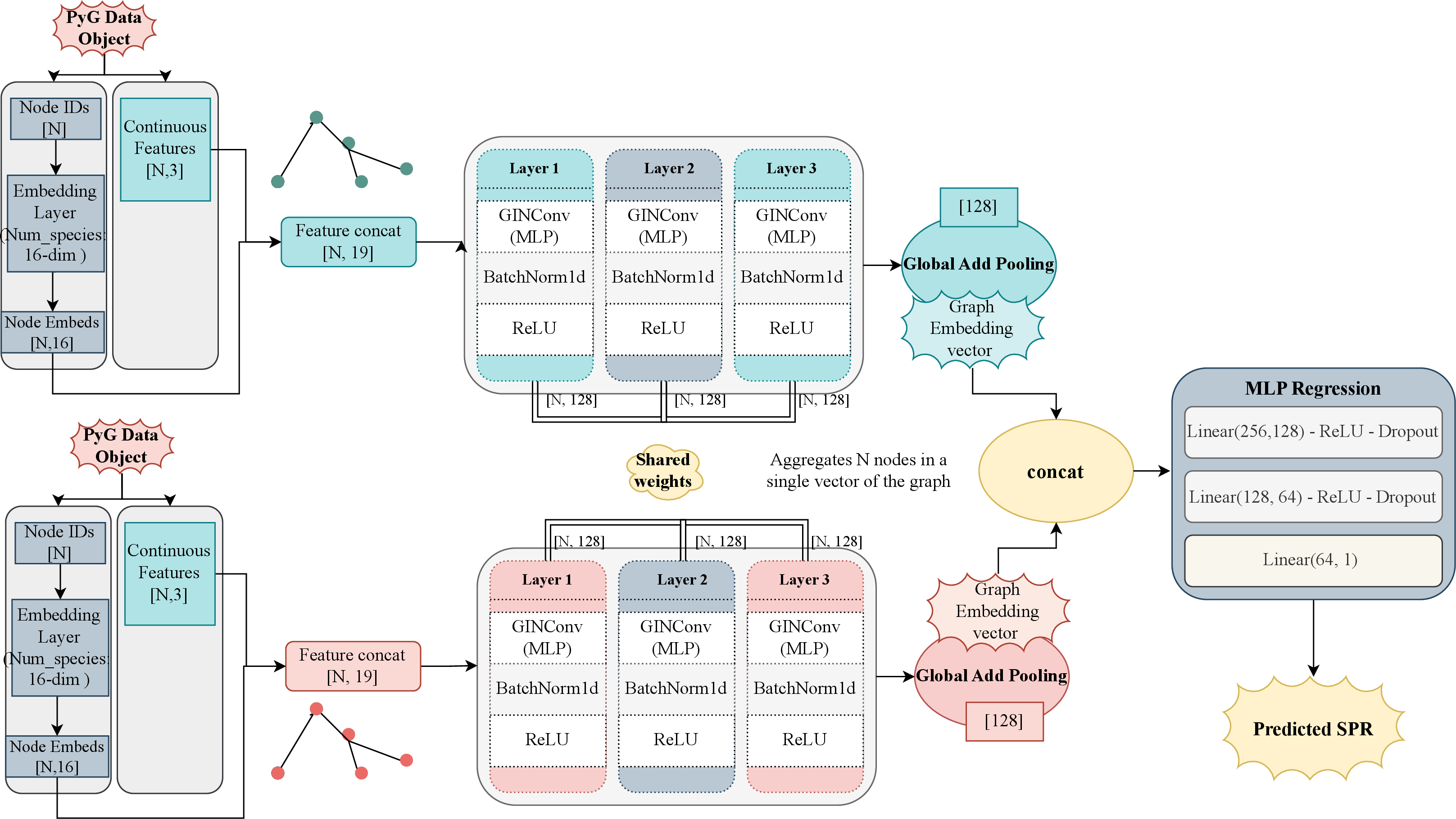 Figure 5: Detailed Siamese GIN. Each tree passes through the same encoder (two GIN layers, each a GINConv MLP Linear–ReLU–Linear followed by batch normalisation and ReLU); global pooling (add) yields a 128-d embedding per tree. The two embeddings are concatenated (256-d) and regressed by the MLP head 256{\to}128{\to}64{\to}1 to the predicted SPR distance.