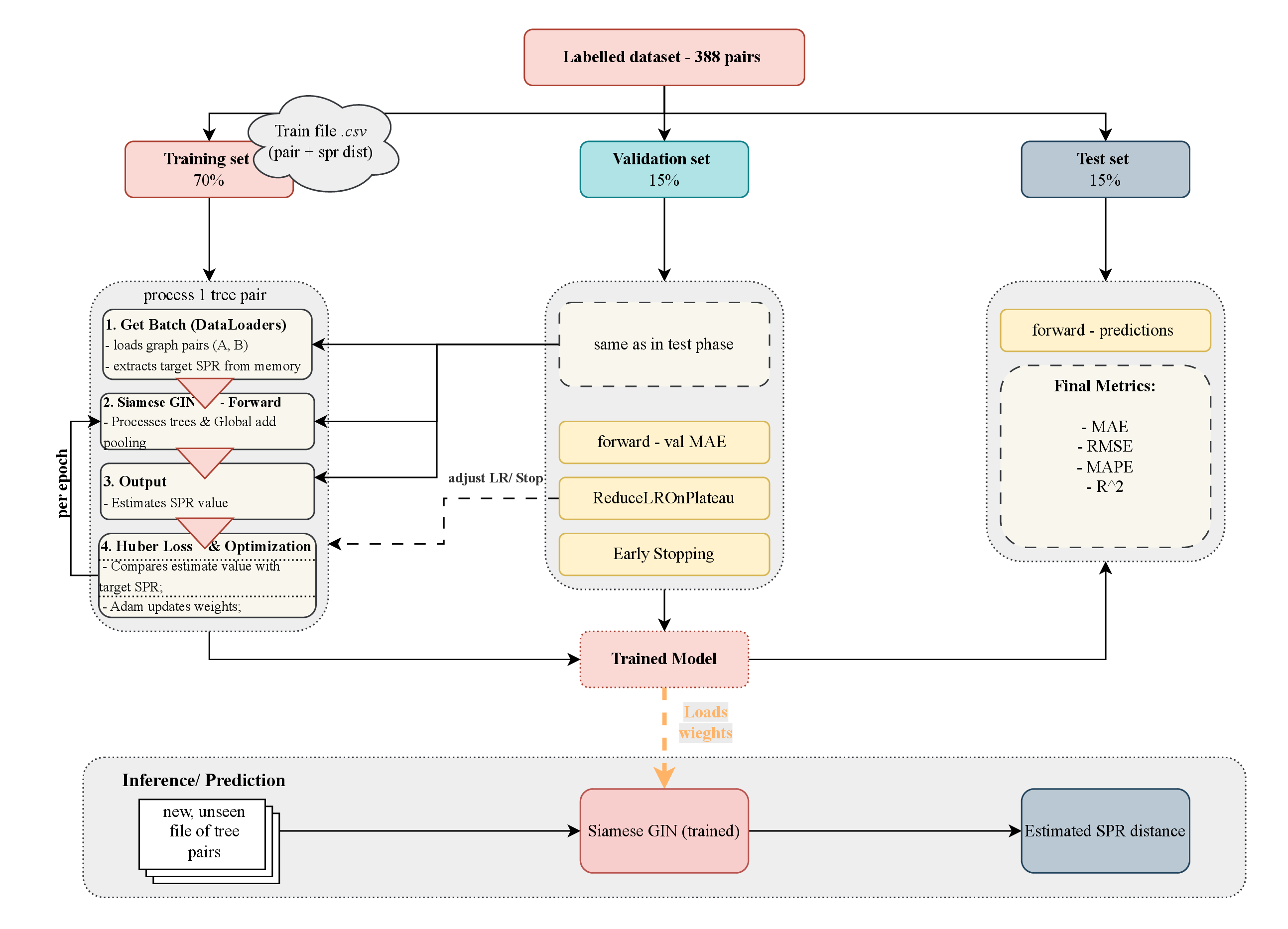 Figure 6: Workflow. The labelled pairs are split (70/15/15, seed 42) into training, validation and test sets. Training back-propagates the Huber loss with Adam; validation drives learning-rate scheduling and early stopping and selects the best model; the held-out test set is used once for the final metrics. At inference, the trained model estimates SPR of a new tree pair in a single forward pass.