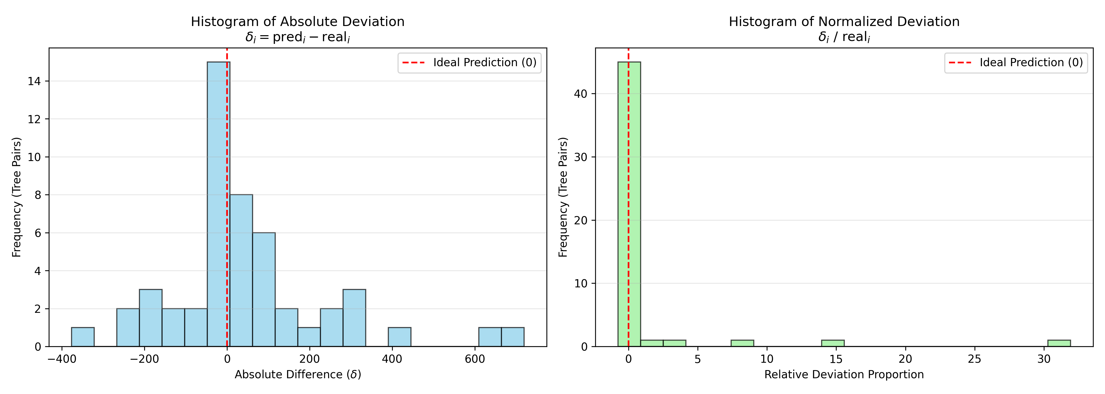 Figure 8: Distribution of prediction deviations from the ground-truth SPR distance. Left: absolute deviation concentrates around zero (ideal prediction), with a slight right-skew. Right: normalized deviation is near zero for most instances, indicating that larger absolute deviations occur mostly at higher baseline distances.