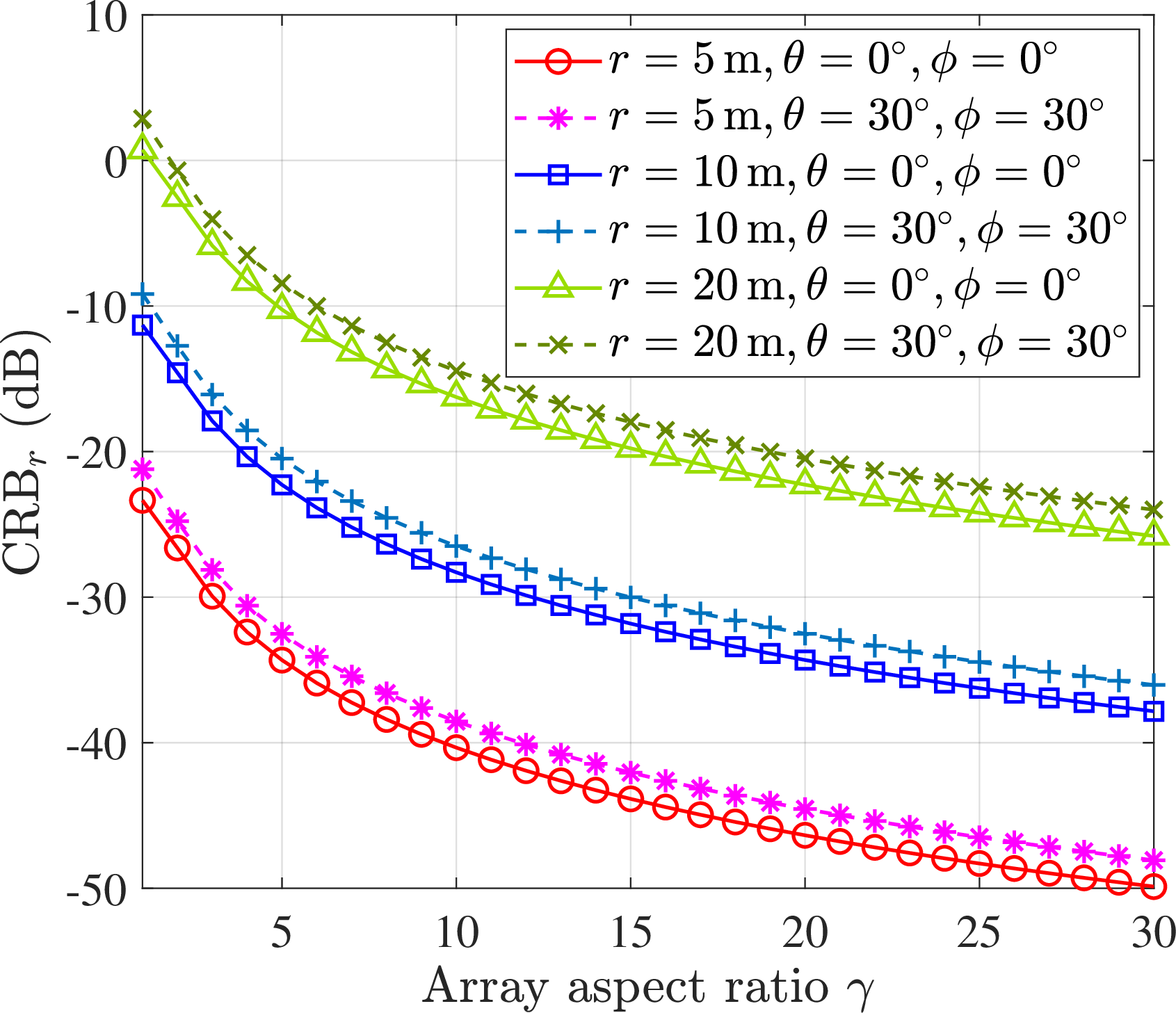 Figure 8: The CRB for distance estimation versus the array aspect ratio \gamma under various focal distances and observation angles.