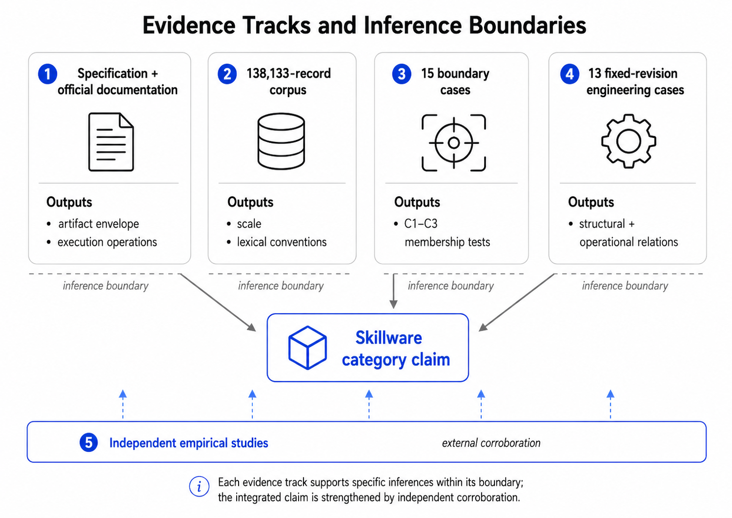 Figure 3: Evidence design. Corpus, case, specification, and independent-study results retain distinct units and claim boundaries.