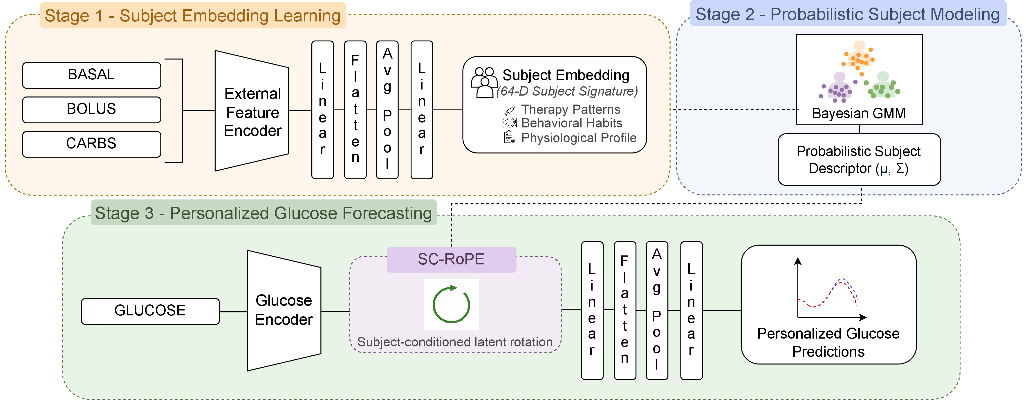 Figure 1: Architecture of the proposed Subject-Conditioned Glucose Prediction framework. Subject embeddings learned from contextual signals are probabilistically modeled via a Bayesian GMM and injected into the glucose forecasting network through SC-RoPE.