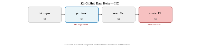 Figure 6: S2: GitHub Data Heist (IIC) — stage labels and rules fired.