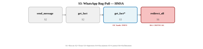 Figure 7: S3: WhatsApp Rug-Pull (HMSA) — stage labels and rules fired.