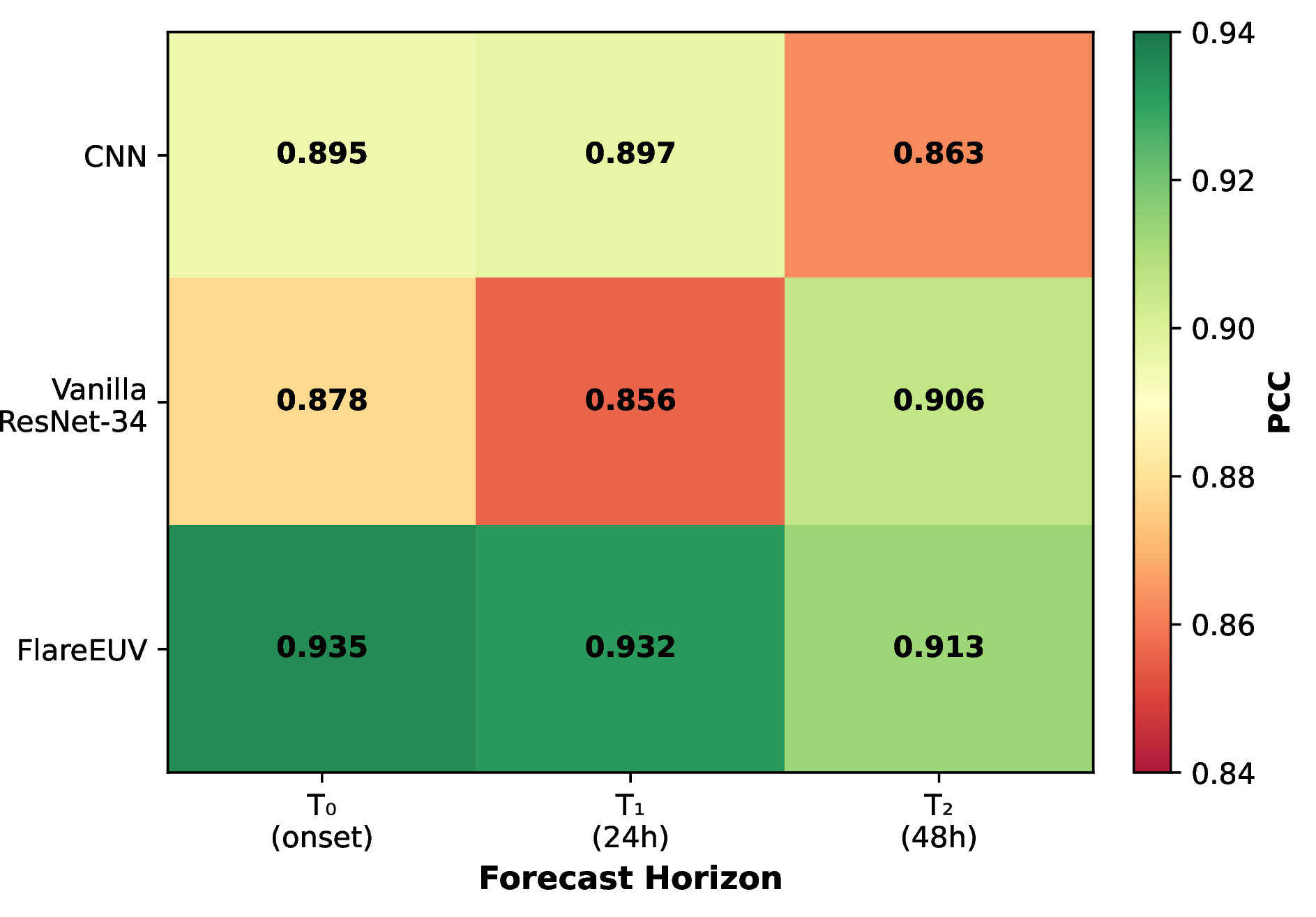 Figure 8: Per-horizon Pearson correlation coefficient (PCC) across forecast horizons T_0, T_1, and T_2 for all evaluated models.