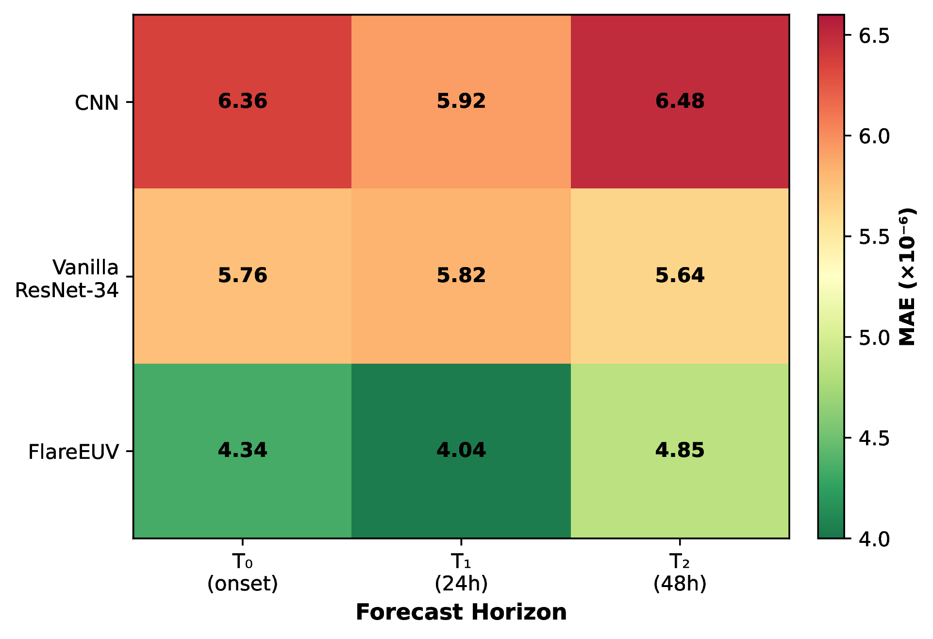 Figure 9: Per-horizon mean absolute error (MAE, \times10^{-6} W/m^{2}/nm) across forecast horizons T_0, T_1, and T_2 for all evaluated models.