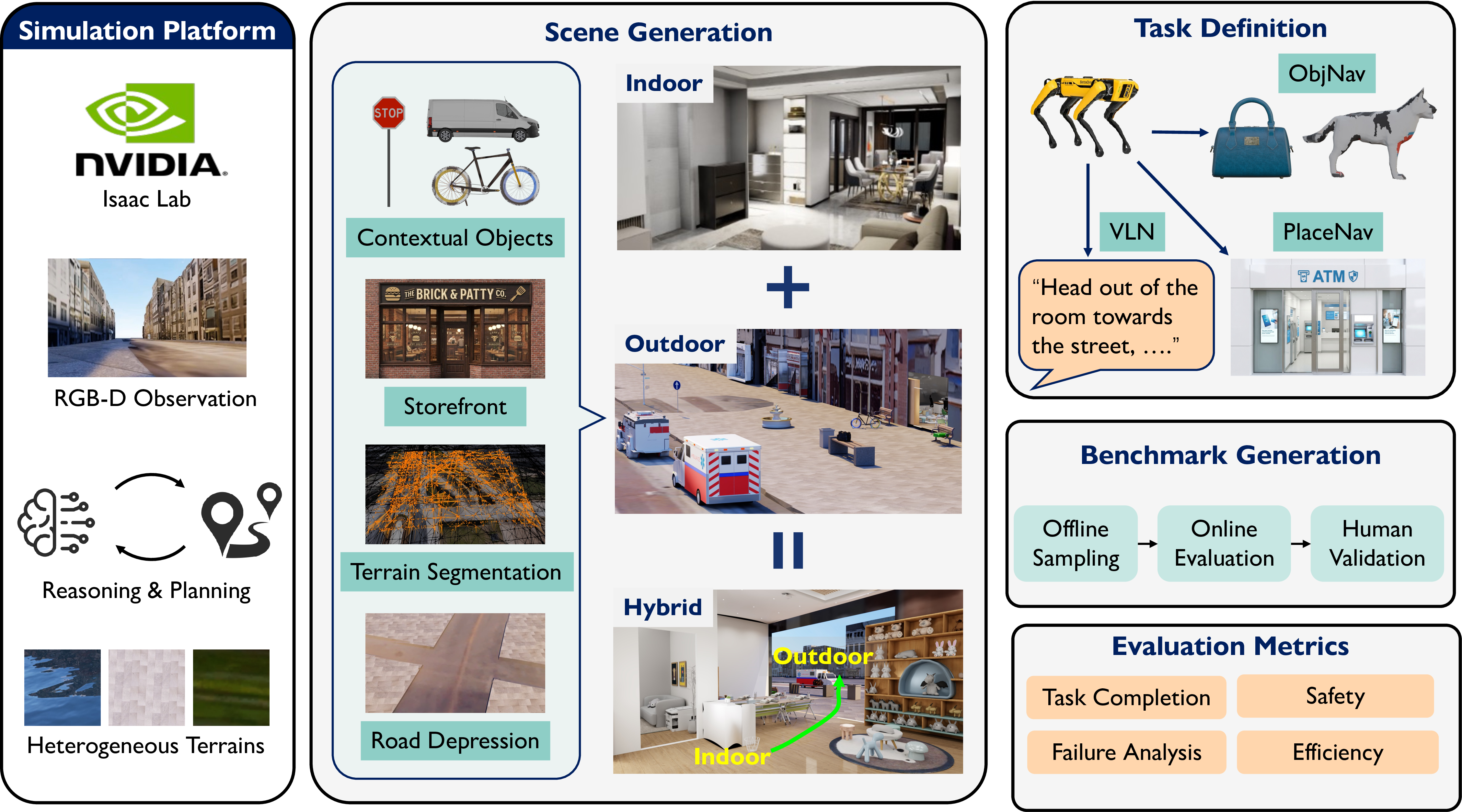Figure 2: Overview of the NavVerse benchmark construction pipeline. Isaac Sim provides the execution engine, while NavVerse contributes connected indoor, outdoor, and indoor-to-outdoor scene construction, task generation, oracle validation, and diagnostic evaluation.