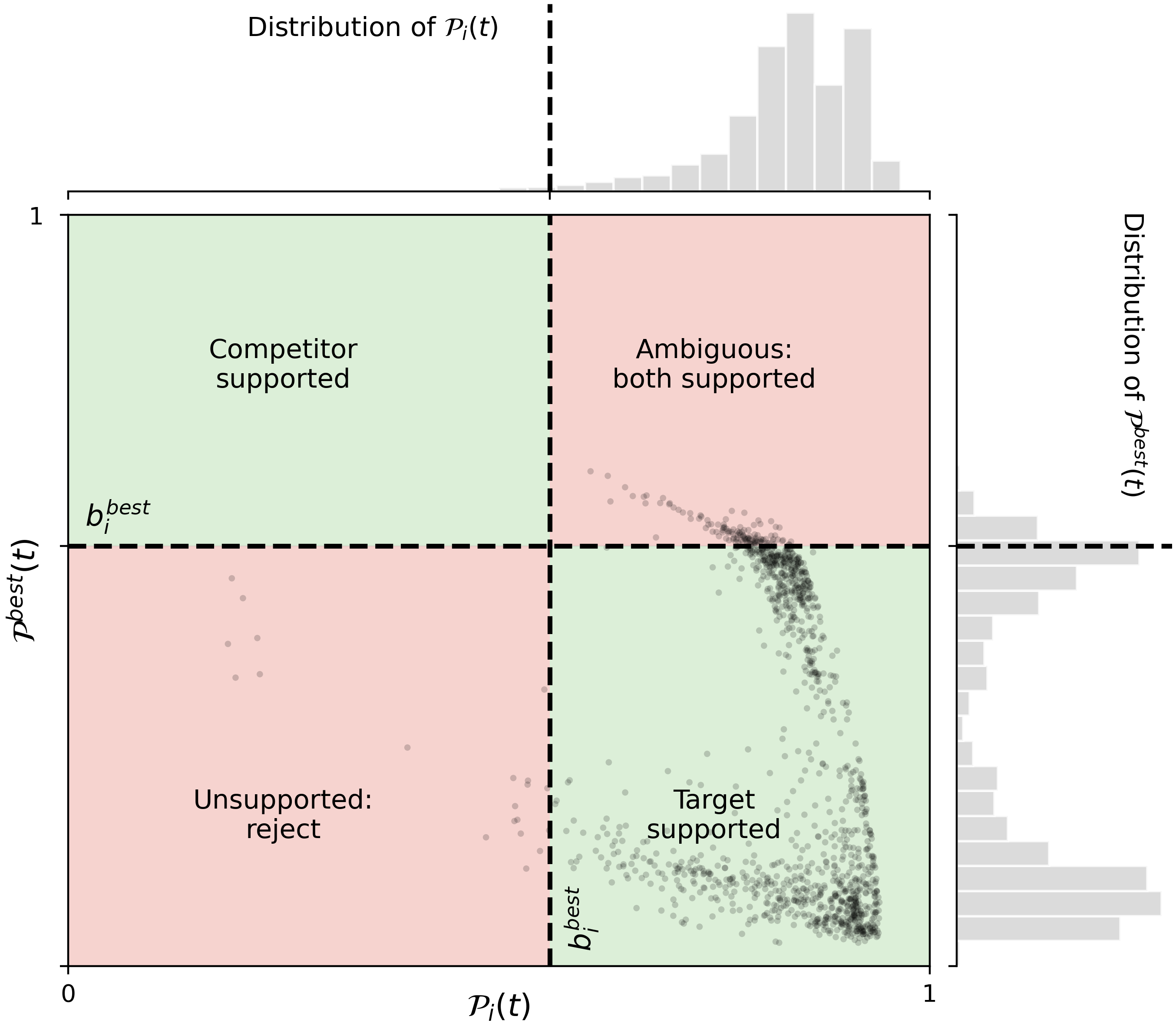 Figure 4: Graphical interpretation of best-competitor separation rate. Green regions indicate triples for which the target and competitor scores fall on opposite sides of the threshold, contributing 1 to the metric; red regions indicate triples for which both scores fall on the same side, contributing 0.