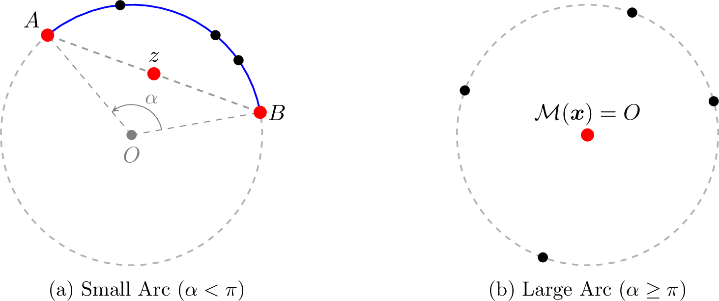 Figure 9: Illustration of the Chord-Midpoint Mechanism. Candidate output locations are shown in red.