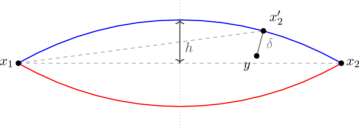 Figure 12: The lens region L(x_1, x_2) constraining the output y. The blue arc represents the circle’s boundary arc between x_1 and x_2, and the red arc is its reflection across the chord. The height h denotes the maximum distance from the chord to the boundary arc projection.