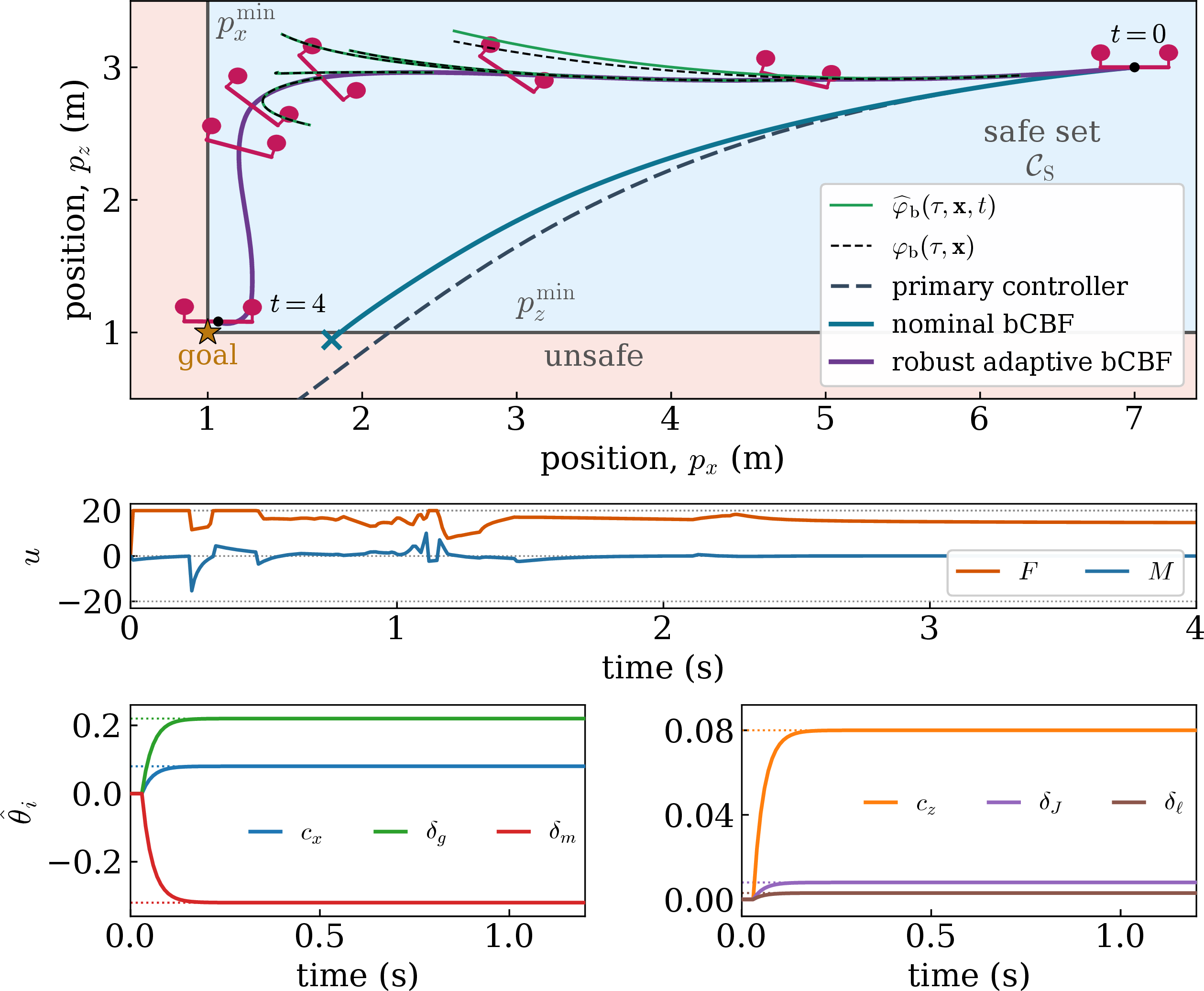 Figure 1: Simulation of the uncertain quadrotor model. (Top) The trajectories in the p_x–p_z plane. The proposed robust adaptive bCBF-QP 35 keeps the quadrotor inside the safe set \mathcal{C}_{\rm S} under parametric uncertainty and bounded inputs, while the primary controller and the nominal bCBF violate safety. (Middle) The inputs with F and M satisfy the input constraints. (Bottom) The six parameter estimates \hat{\theta}_i. The DREM parameter estimator provides certified component-wise estimation error bounds that shrink over time.