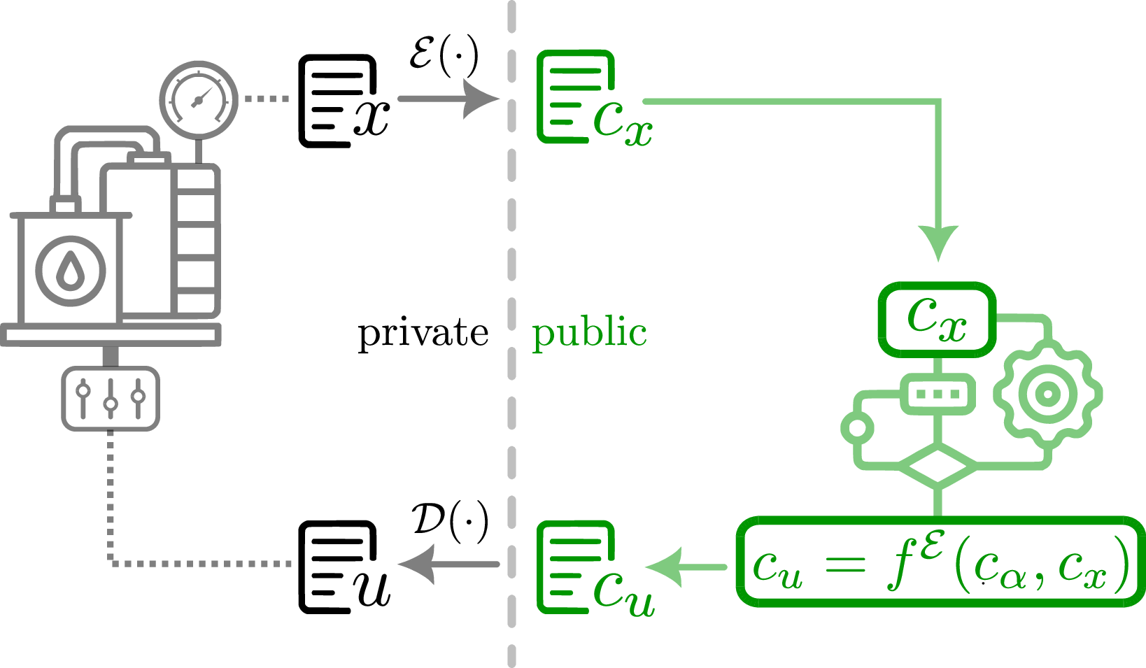 Figure 1: Schematic representation of the closed-loop control system with fully homomorphic implementation. The gray part denotes the controlled process (private zone), while the green part of the picture depicts the cloud-based evaluation of encrypted control law (public zone).